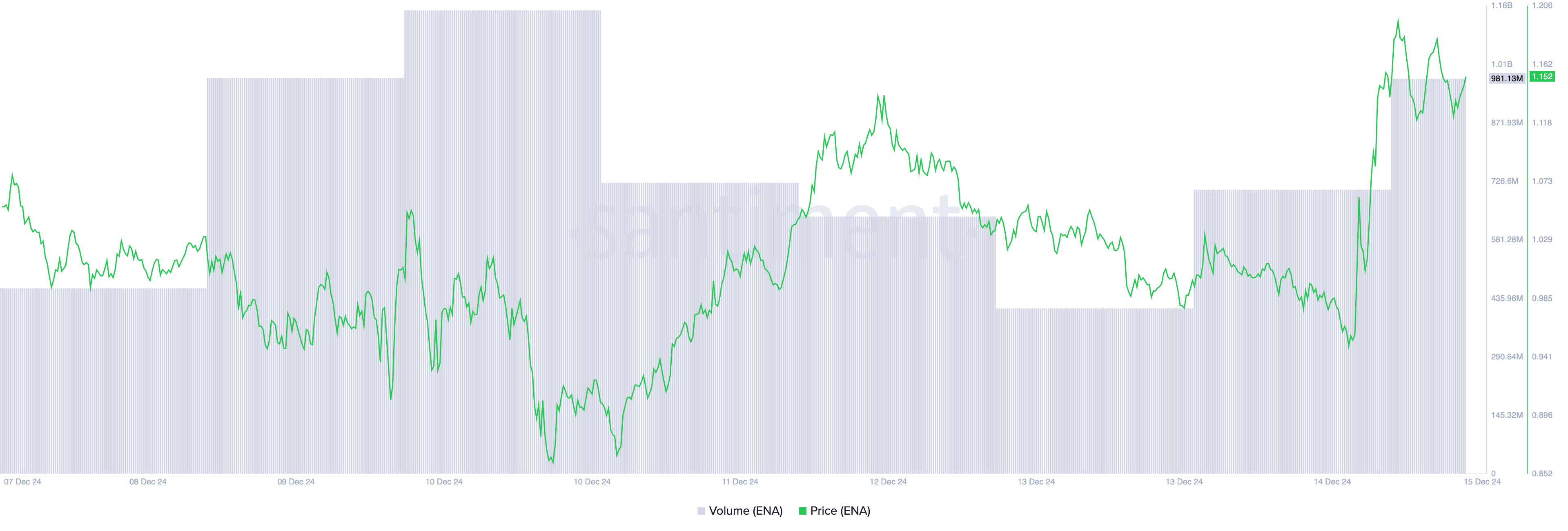 Ethena (ENA) Leads Market Rally Ahead of the USDtb Stablecoin Launch