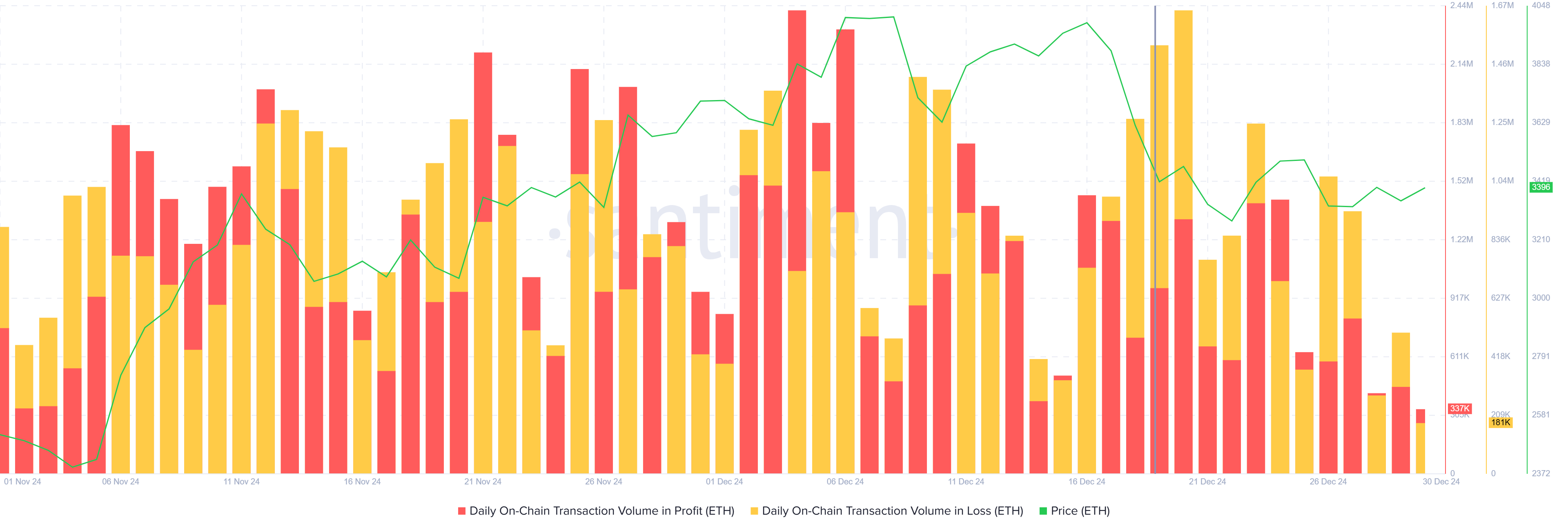 Ethereum Long-Term Holders’ Liquidations Hit 2-Year High, Losses Loom