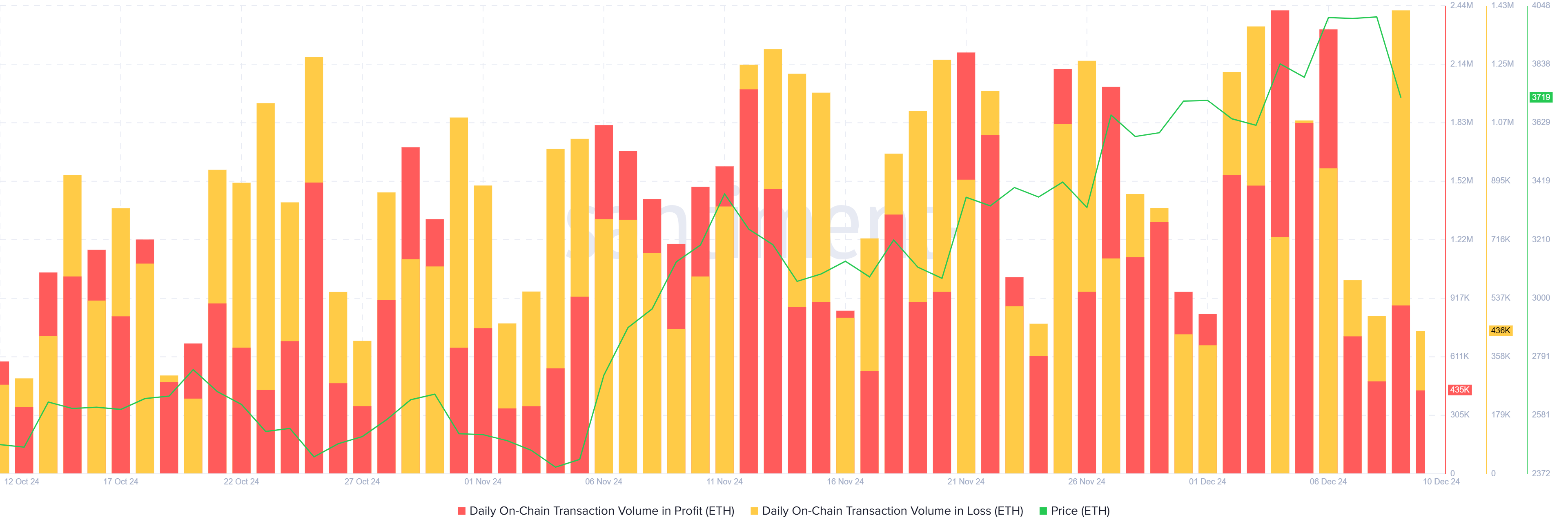 Distribuzione del volume delle transazioni di Ethereum