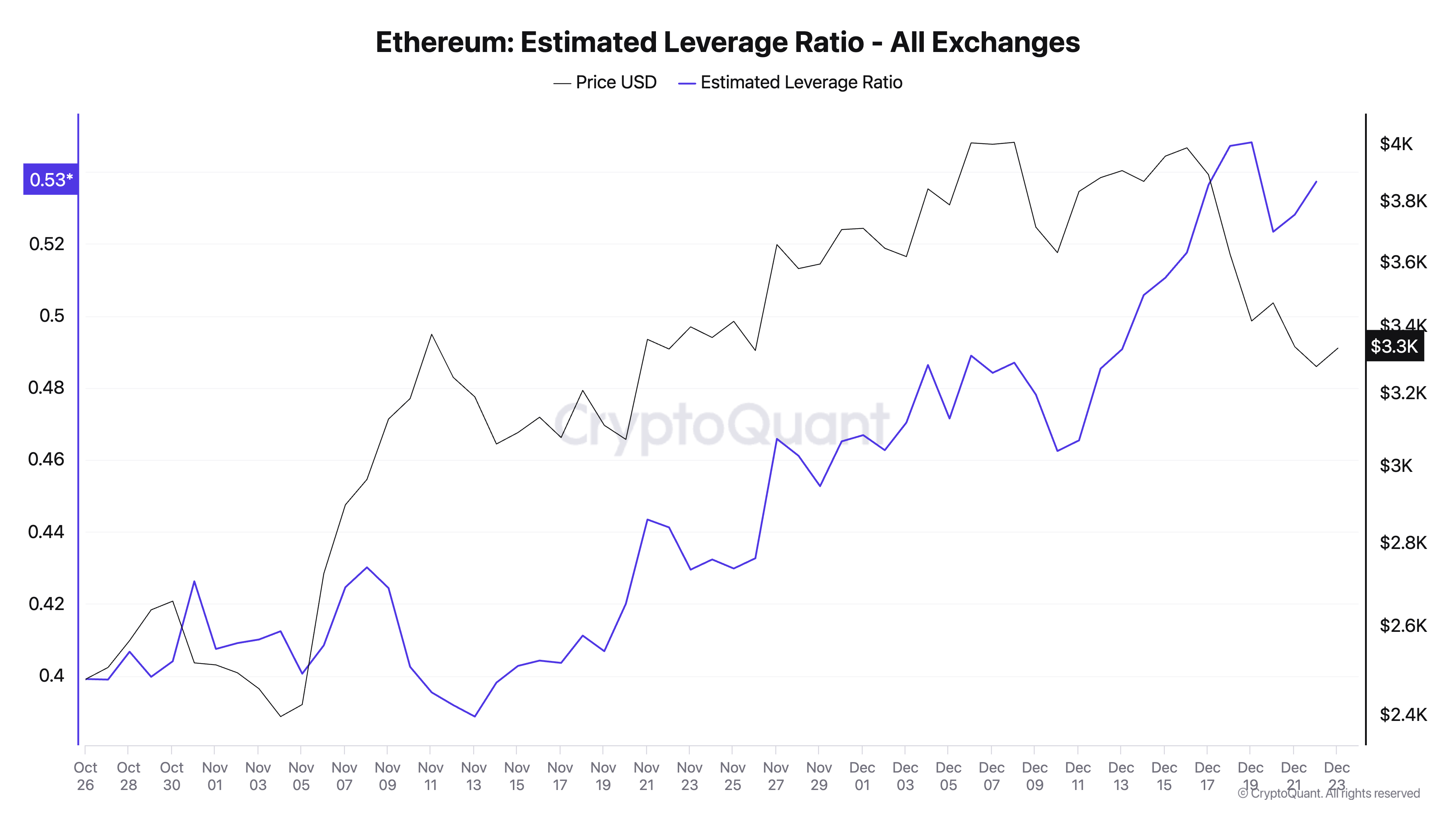 Ethereum Estimated Leverage Ratio