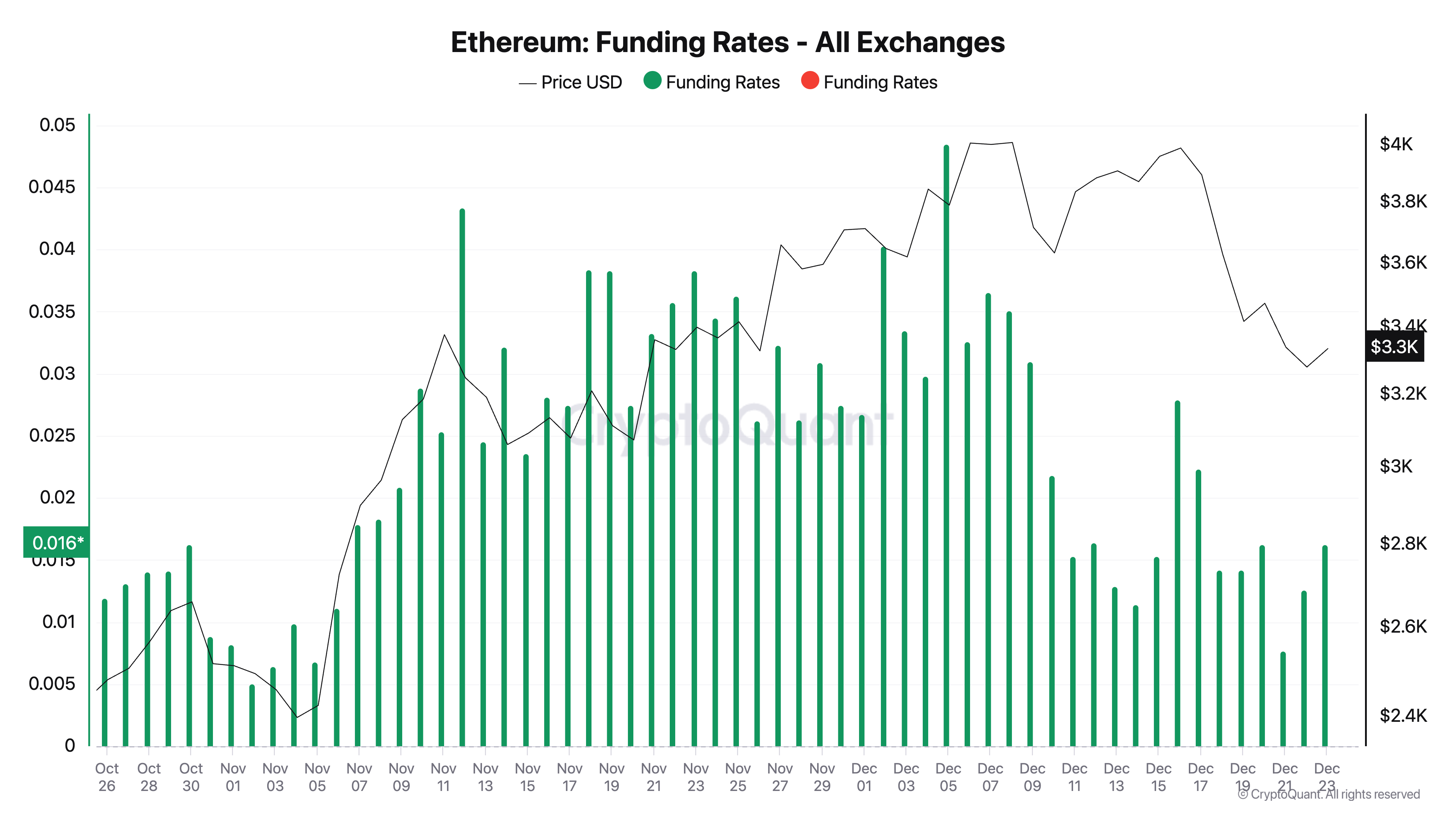 Ethereum Funding Rate.