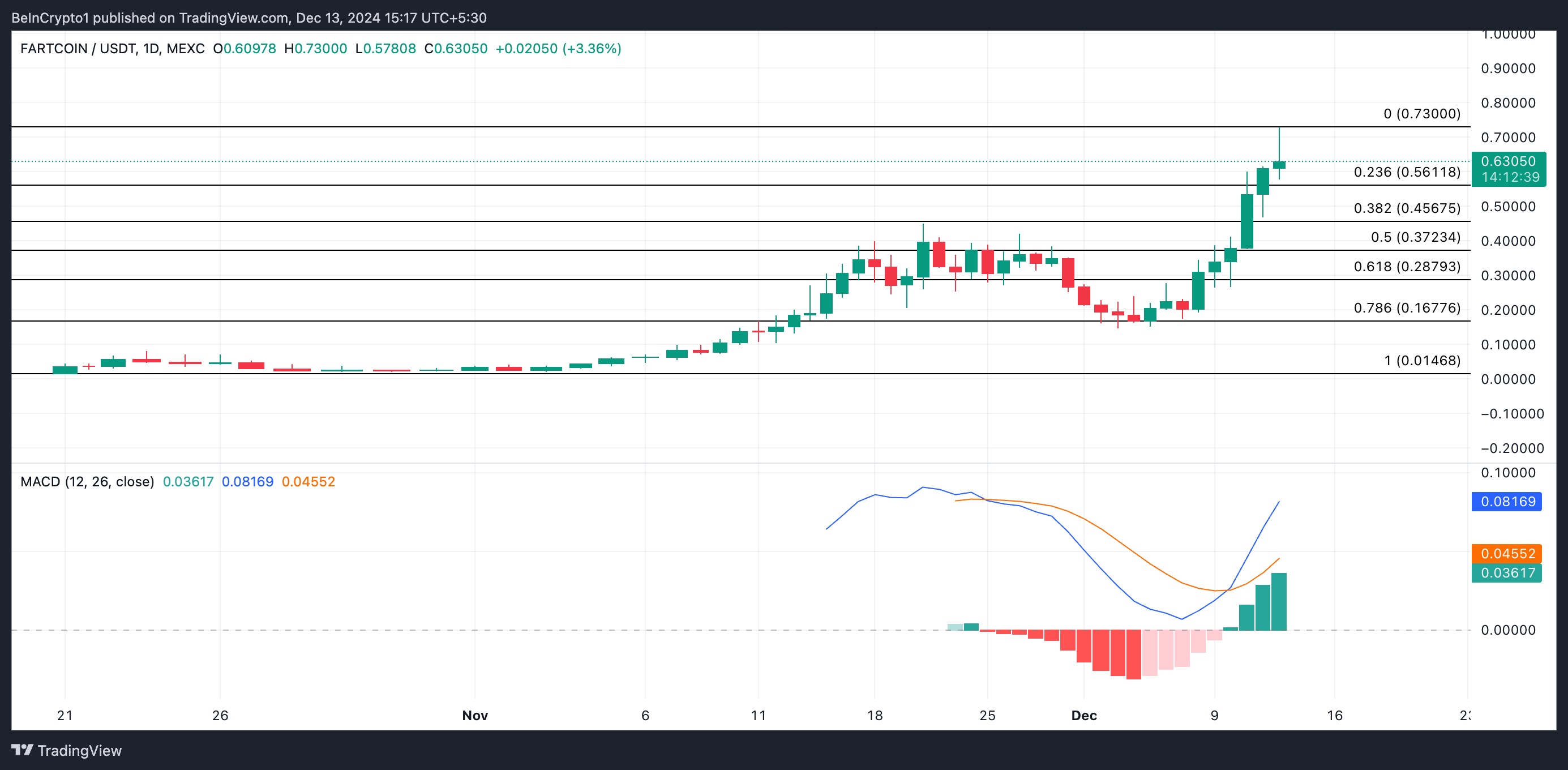 FARTCOIN Price Analysis