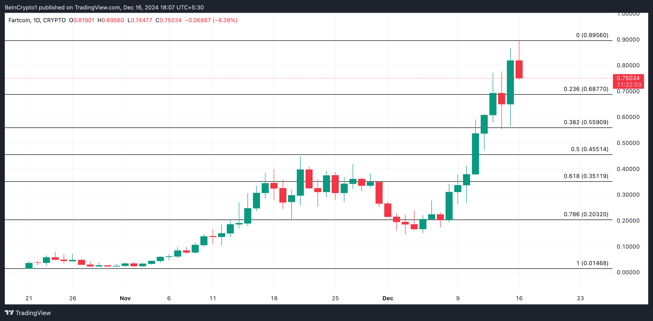 FARTCOIN Price Analysis