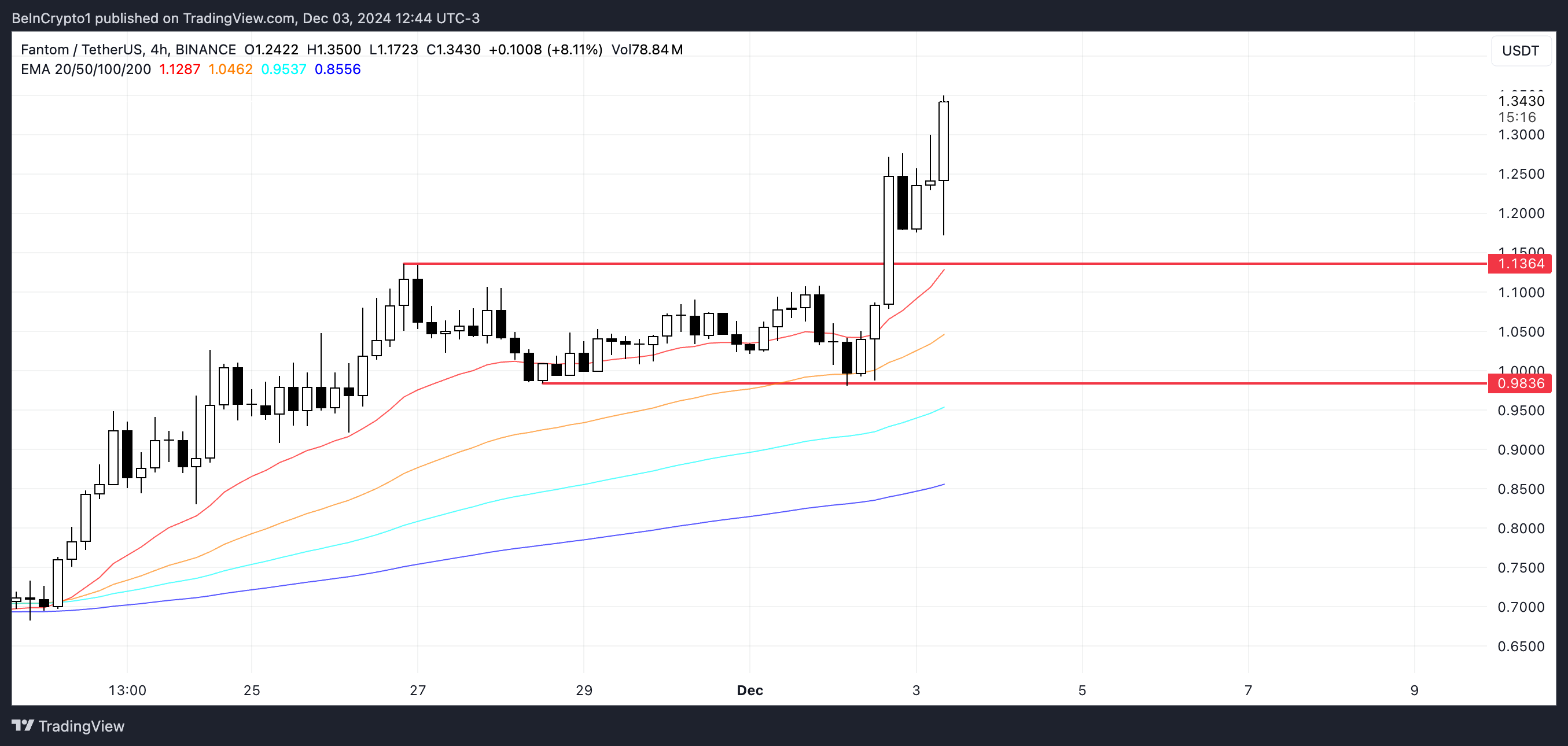 FTM Price Analysis.