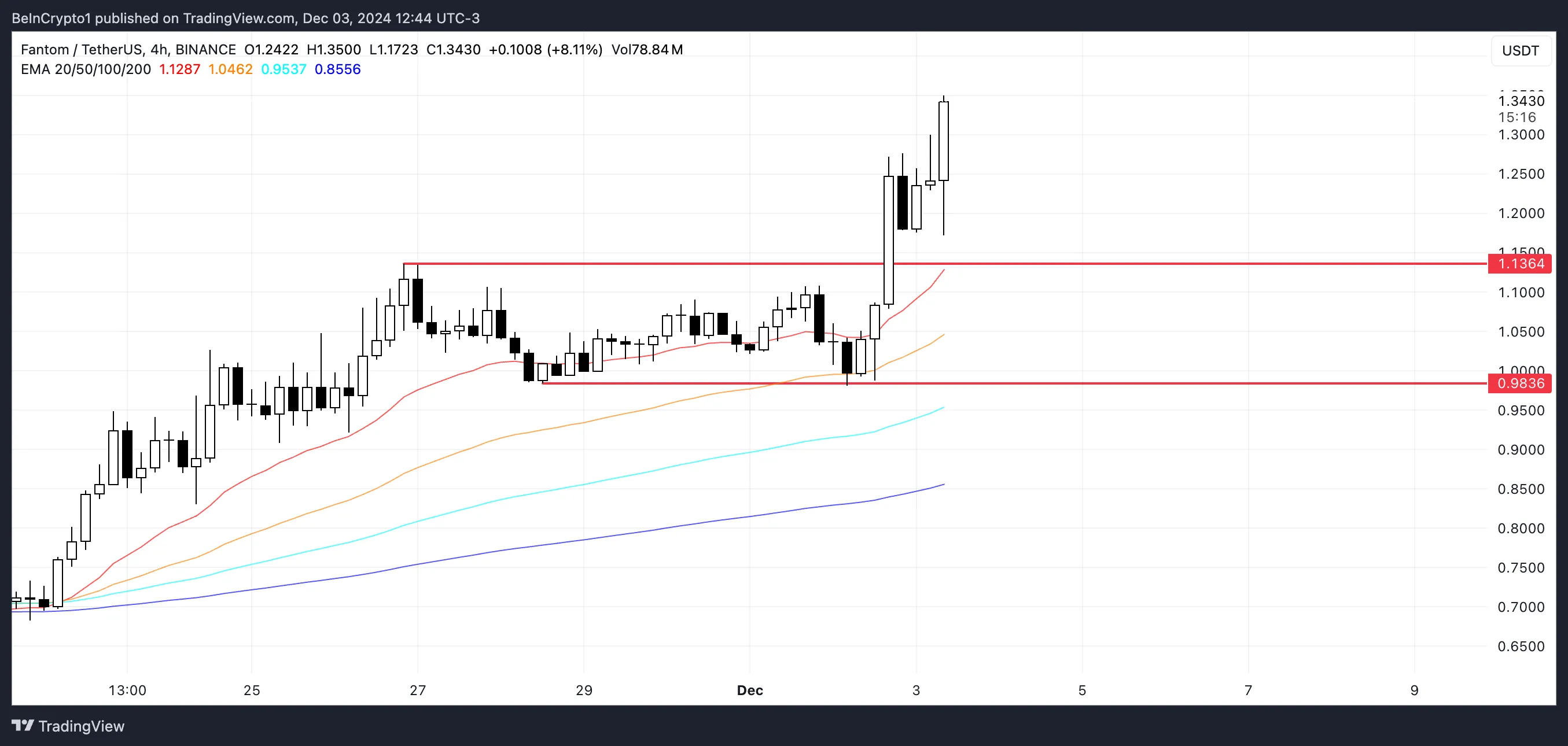 FTM Price Analysis.