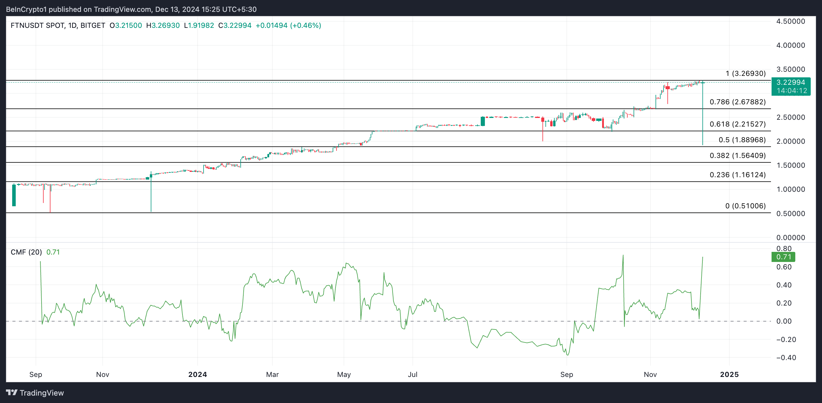 FTN Price Analysis