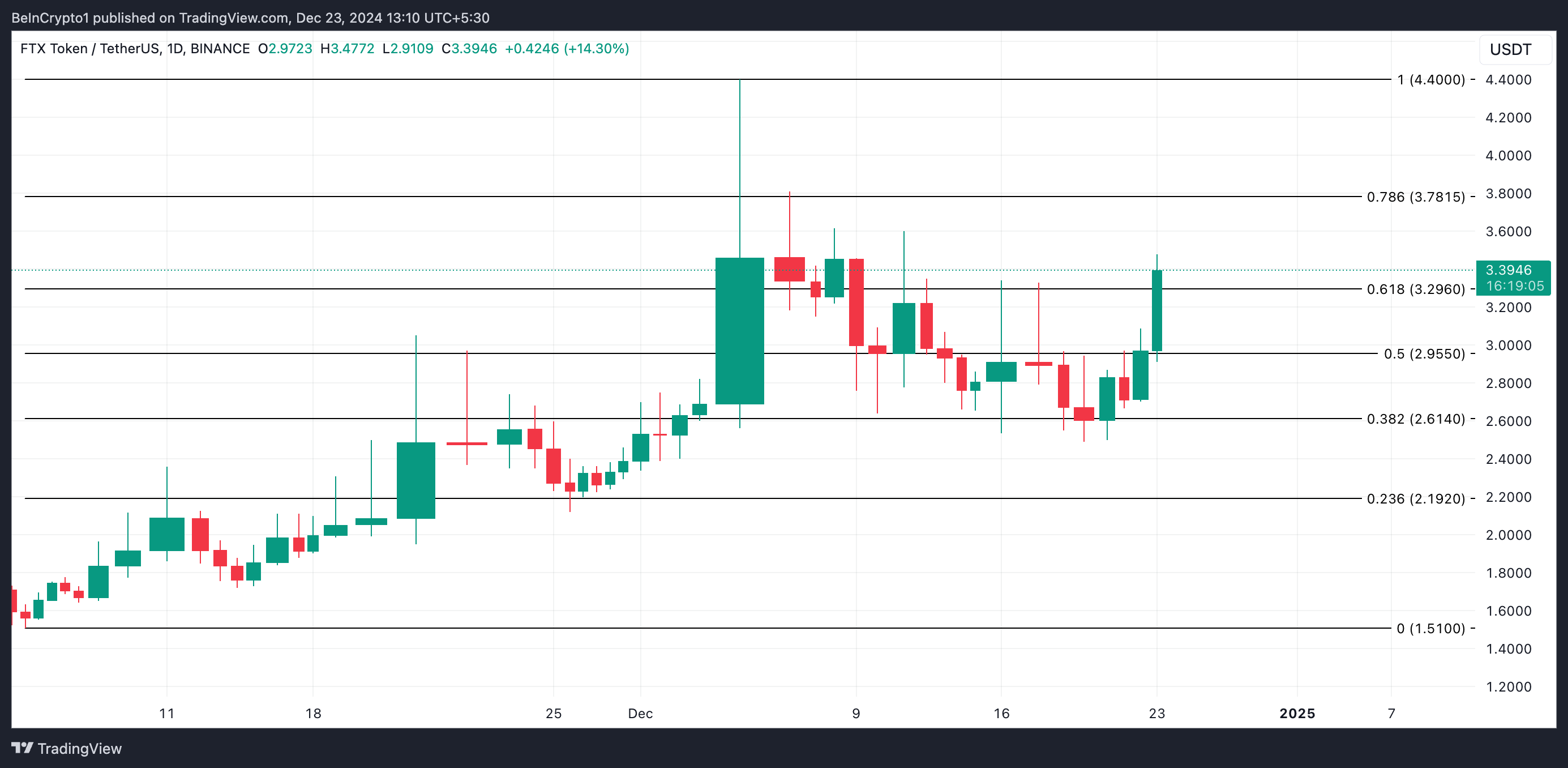 FTT Price Analysis.