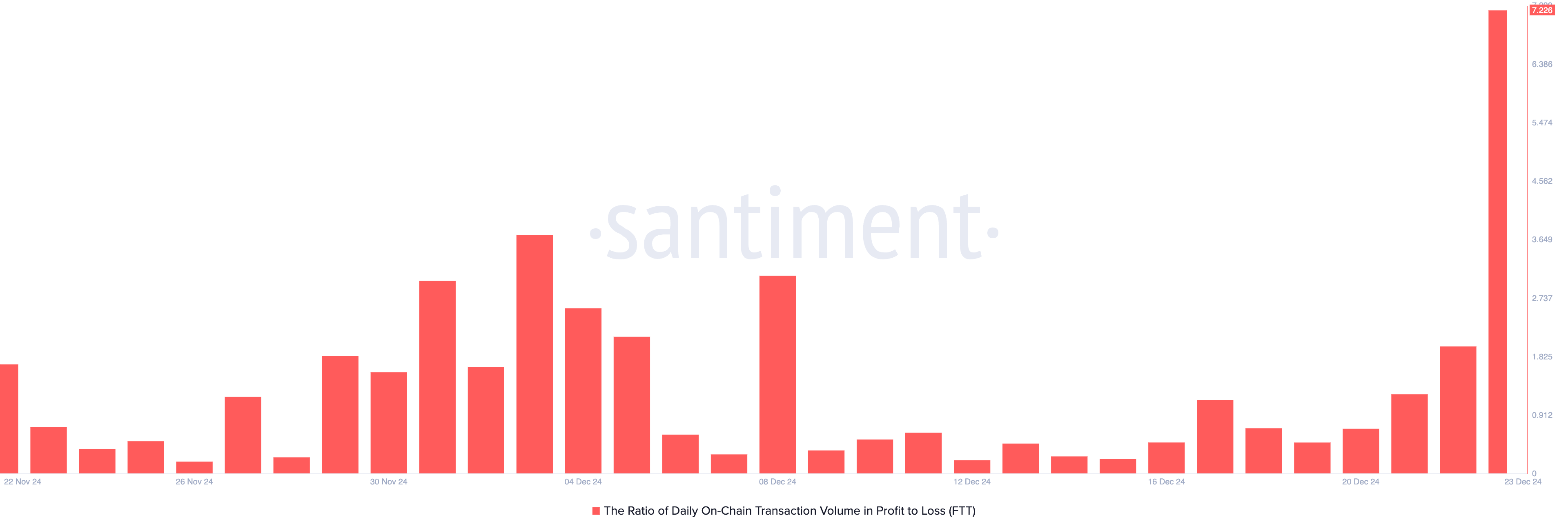 FTT Ratio of Daily Transaction Volume in Profit to Loss