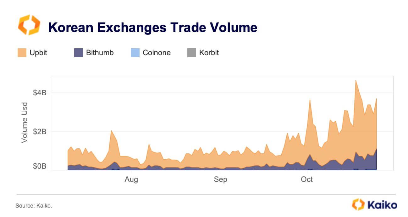 Korean Exchanges Trade Volume. Source: Kaiko