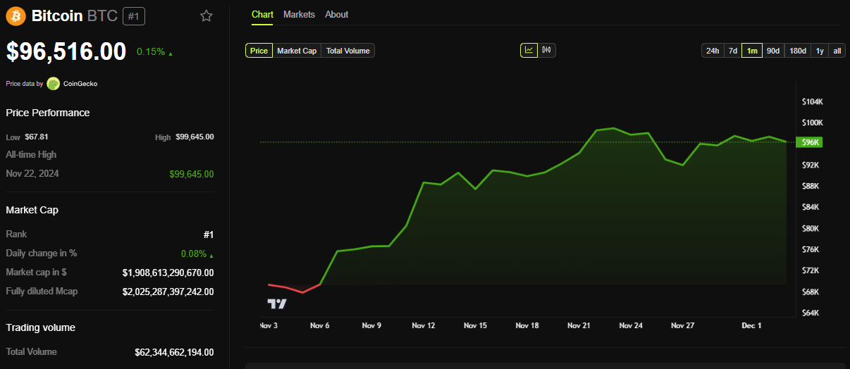 BTC Price Performance