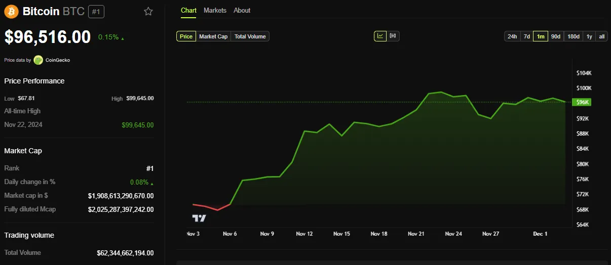 BTC Price Performance