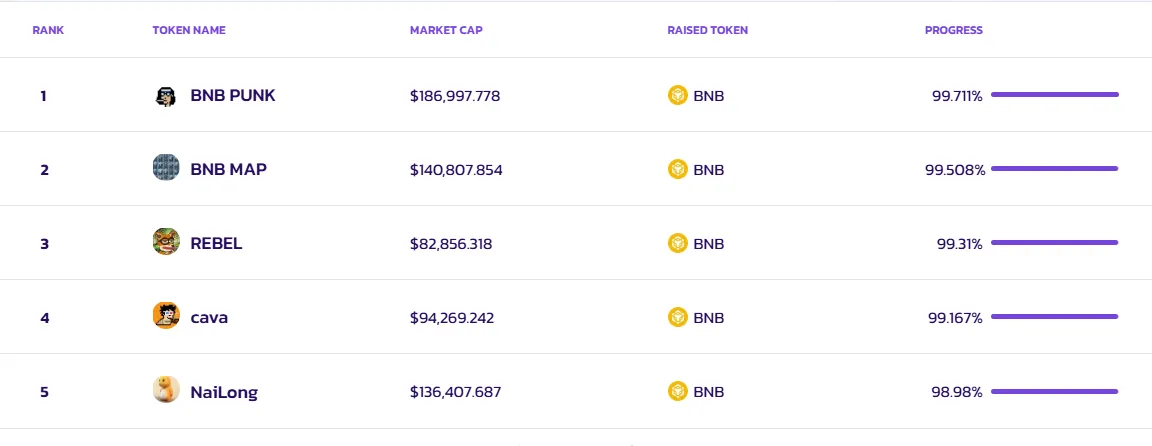 Tokens Launched on PancakeSwap's SpringBoard