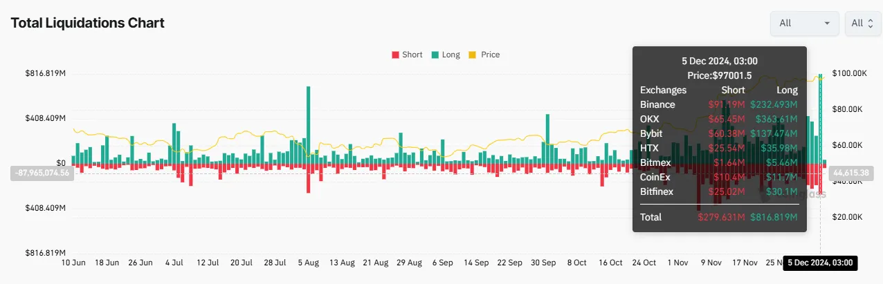 Total Crypto Market Liquidation Chart