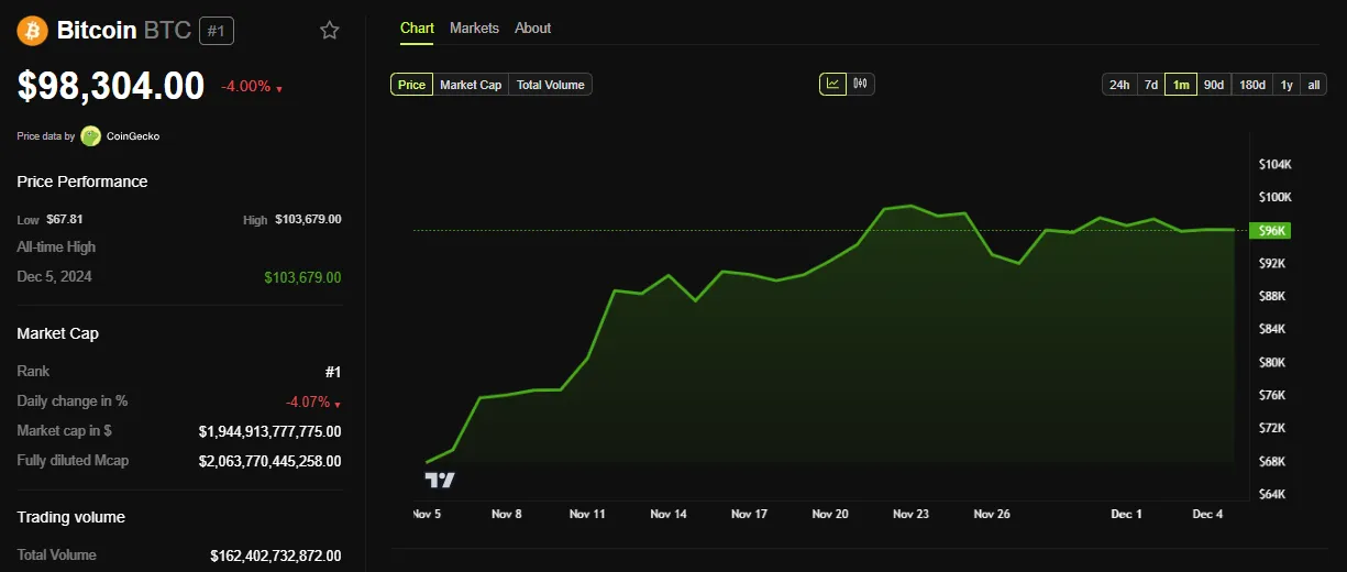 BTC Price Performance