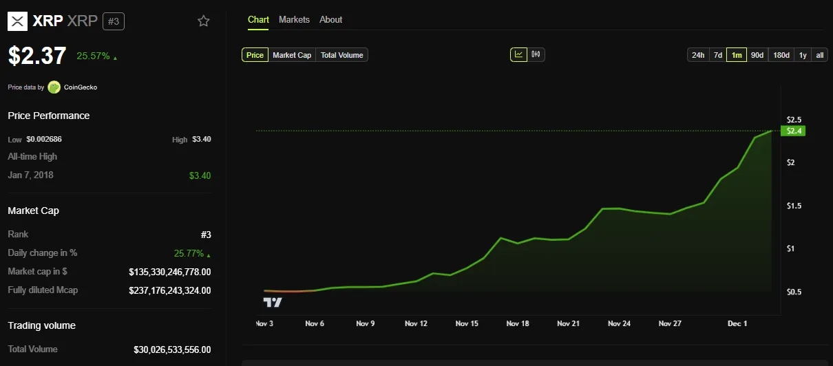 XRP Price Performance