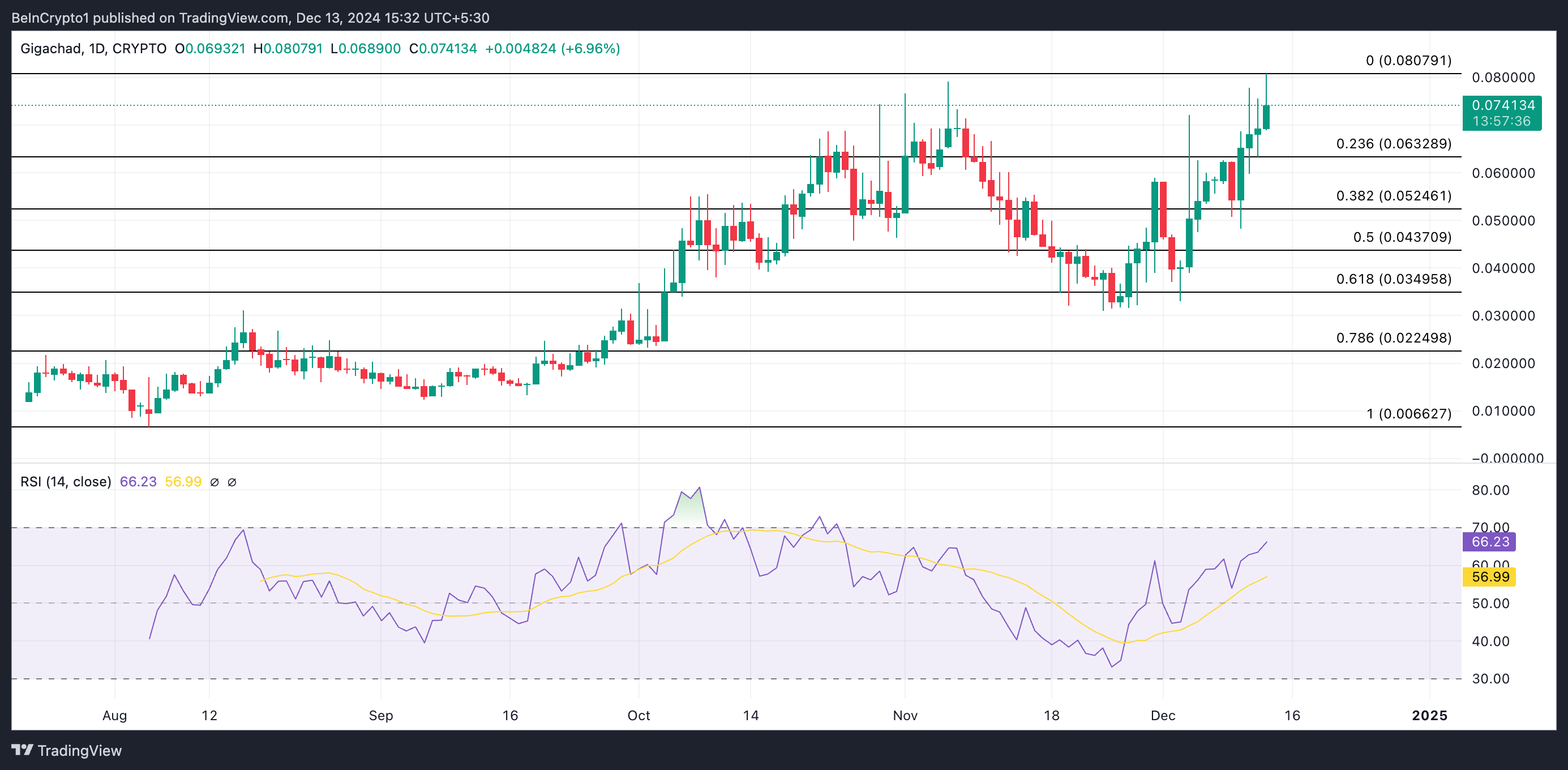 GIGA Price Analysis