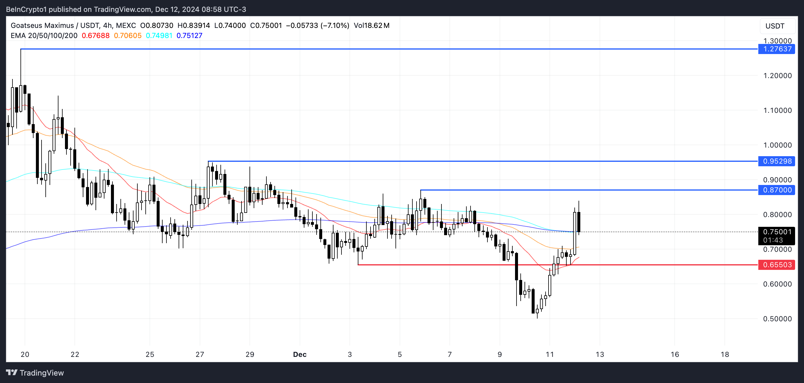 GOAT Price Analysis.