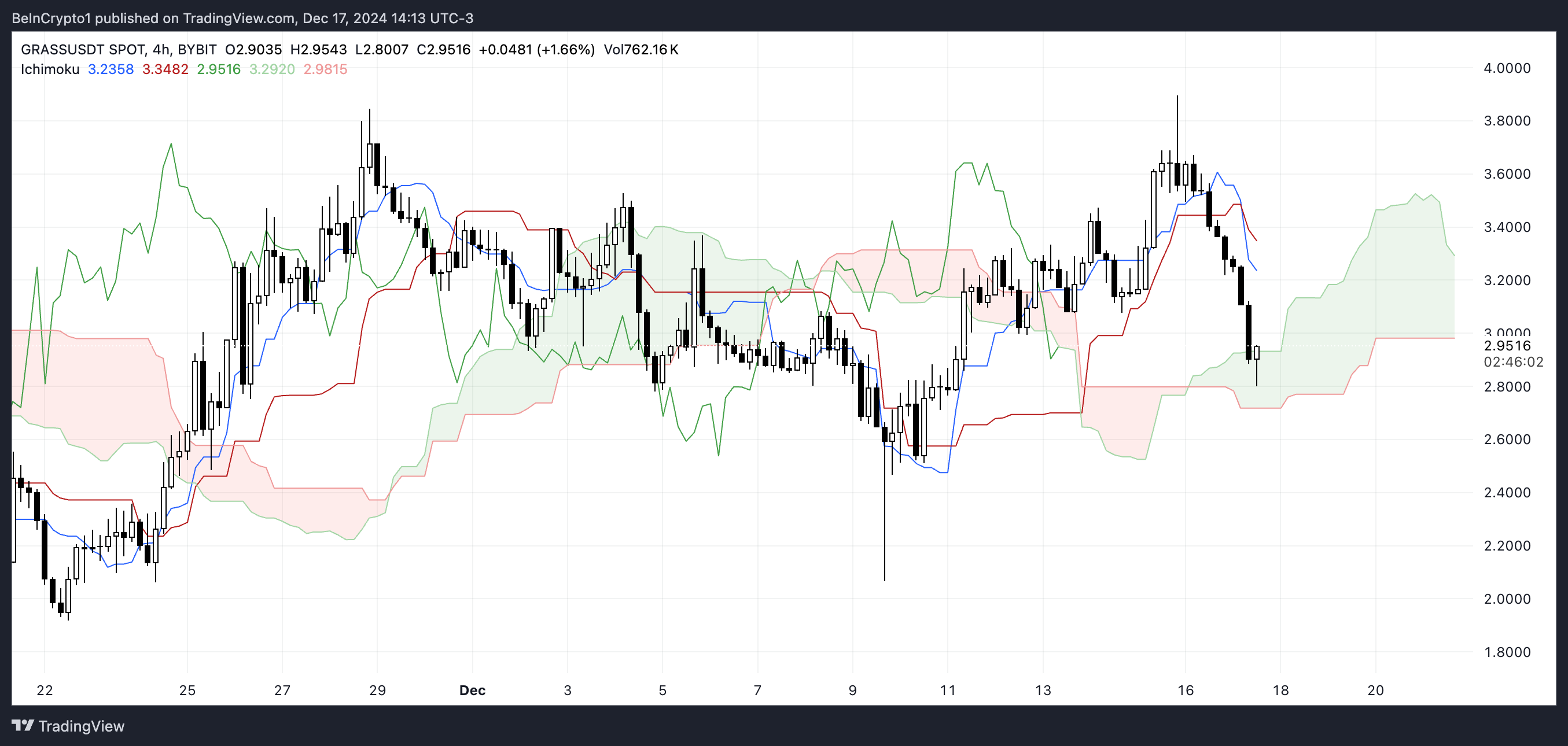 Grafico GRASS Ichimoku Cloud.