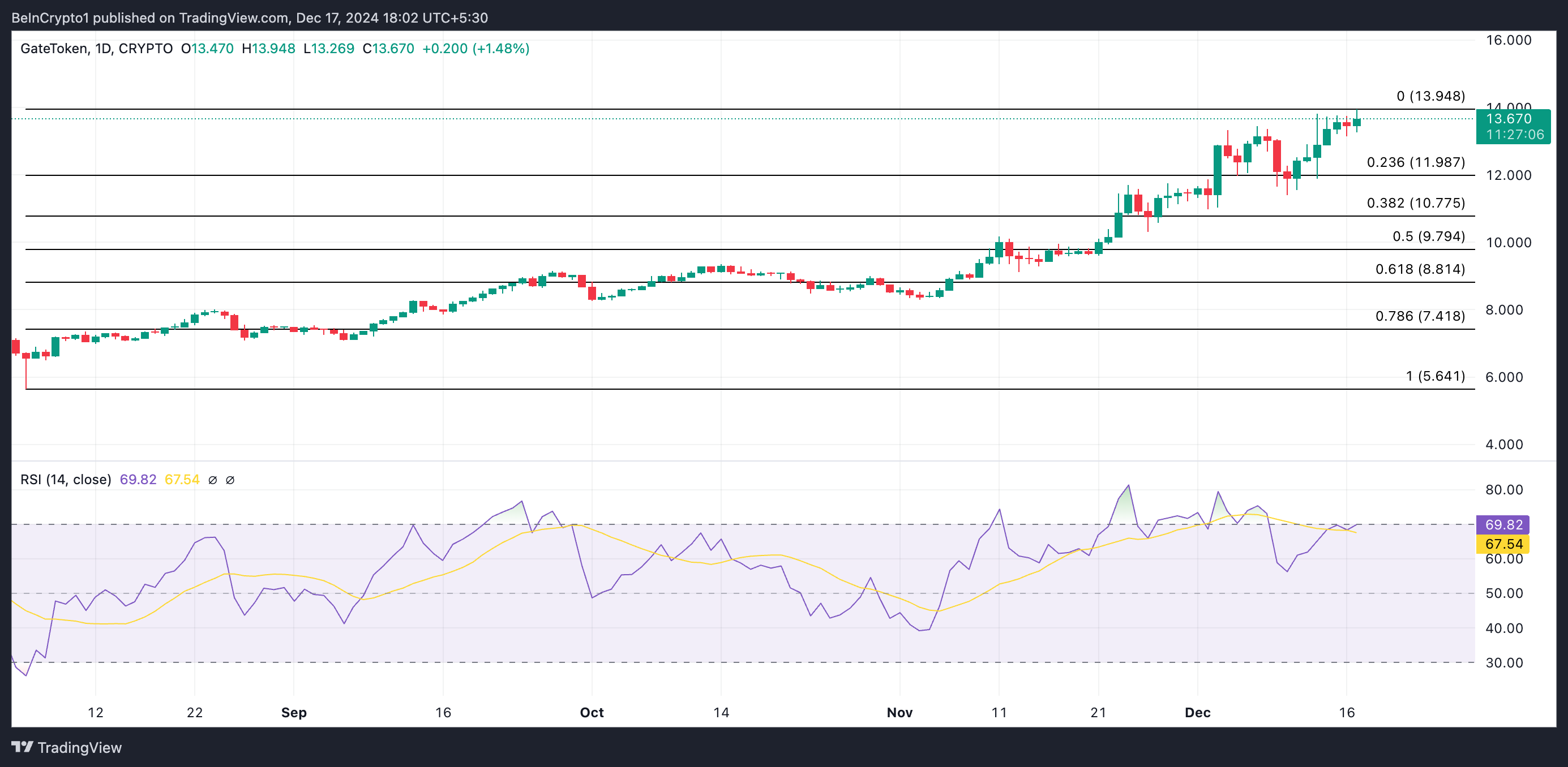 GT Price Analysis. 