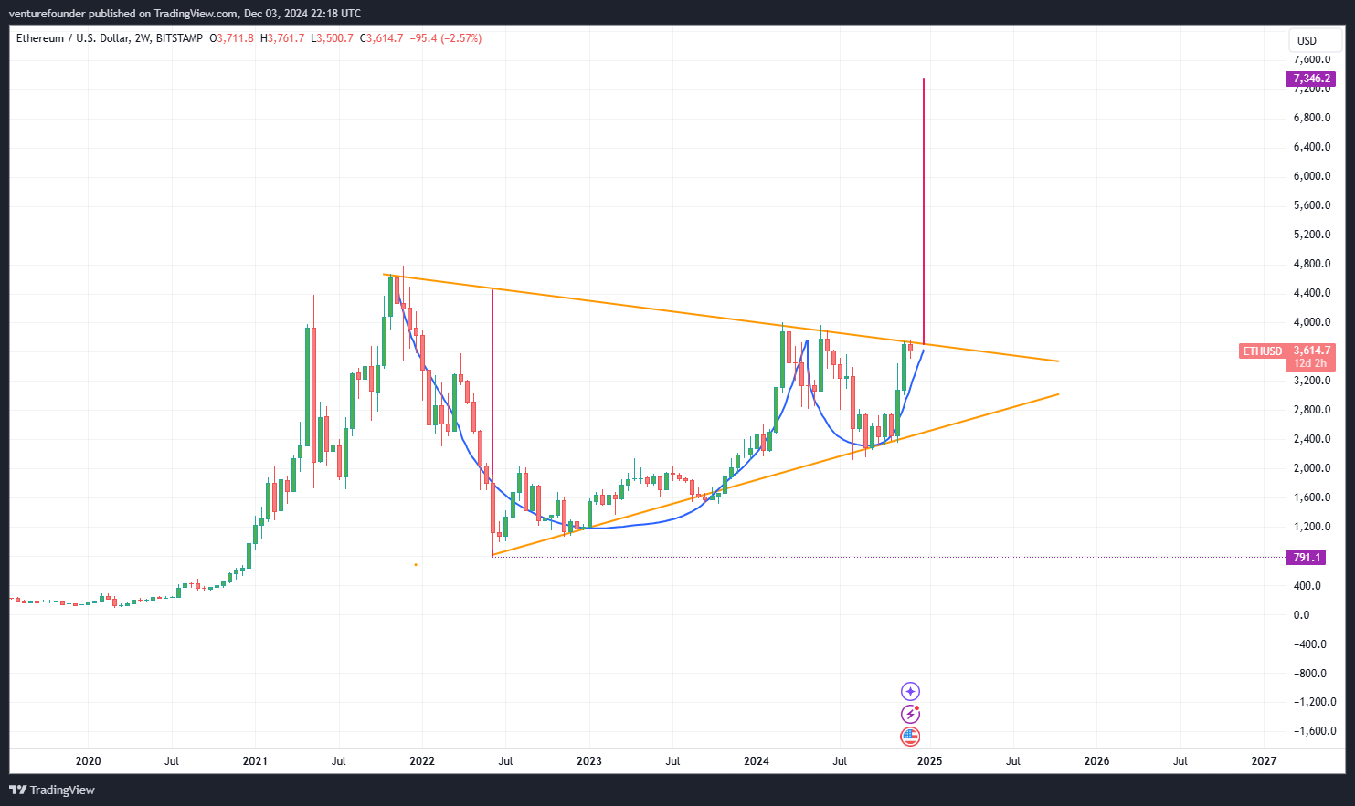 Ethereum Cup and Handle Pattern. 