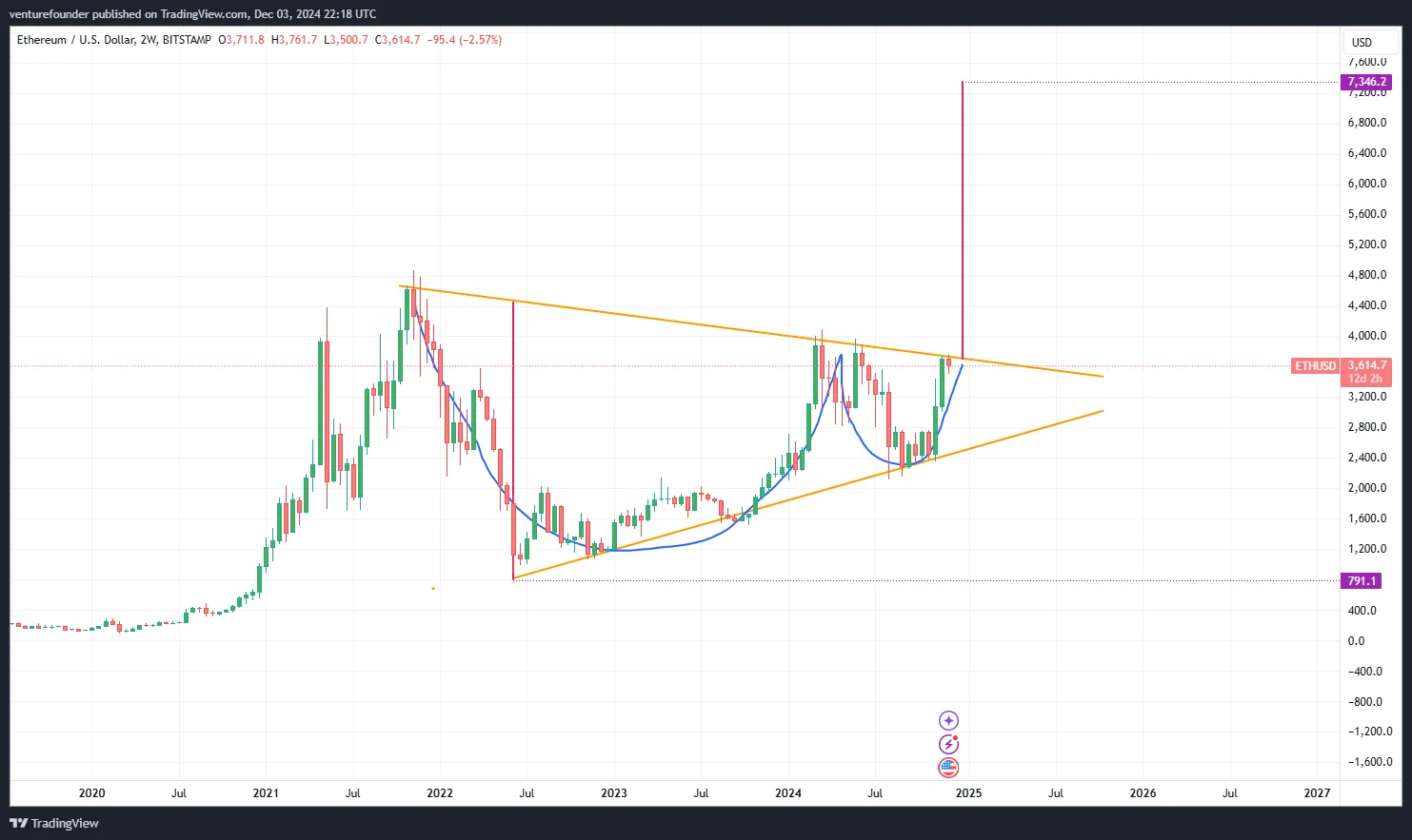 Ethereum Cup and Handle Pattern. 