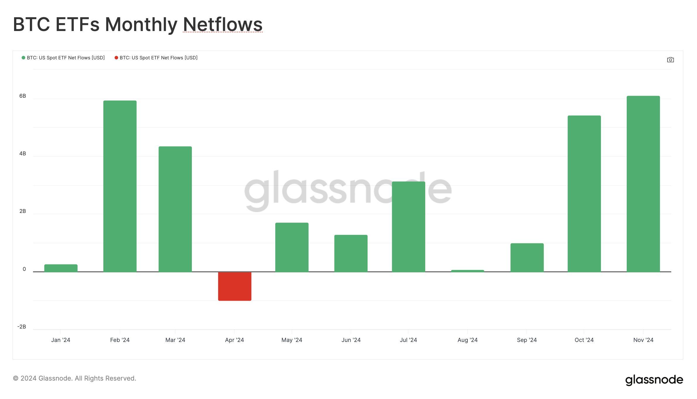 Bitcoin ETFs Monthly Netflows.