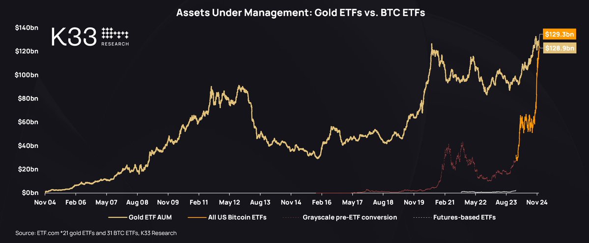 AUM, Gold vs BTC ETFs, December 17.