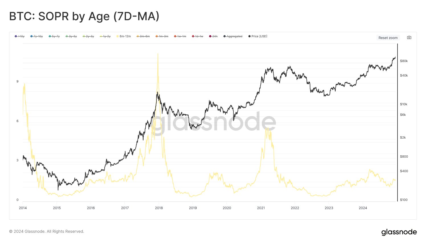 Bitcoin SOPR.