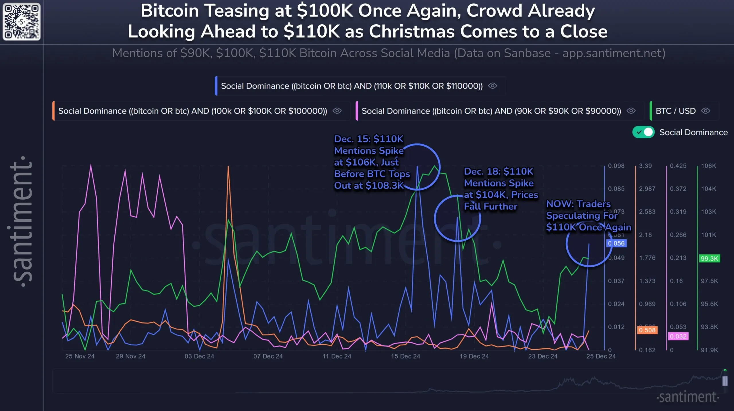 Bitcoin $110,000 Social Dominance.
