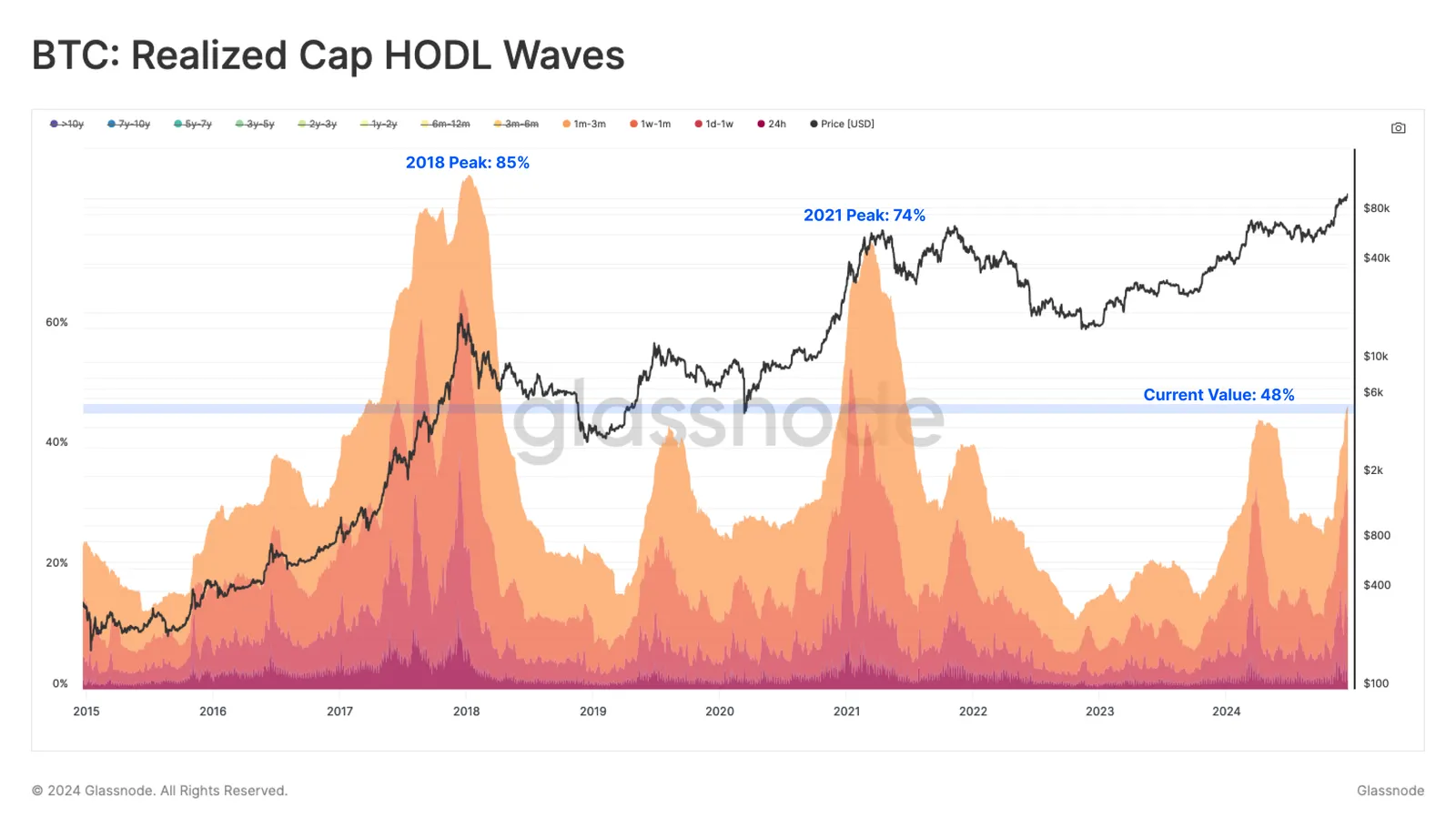 Bitcoin HOLD Waves