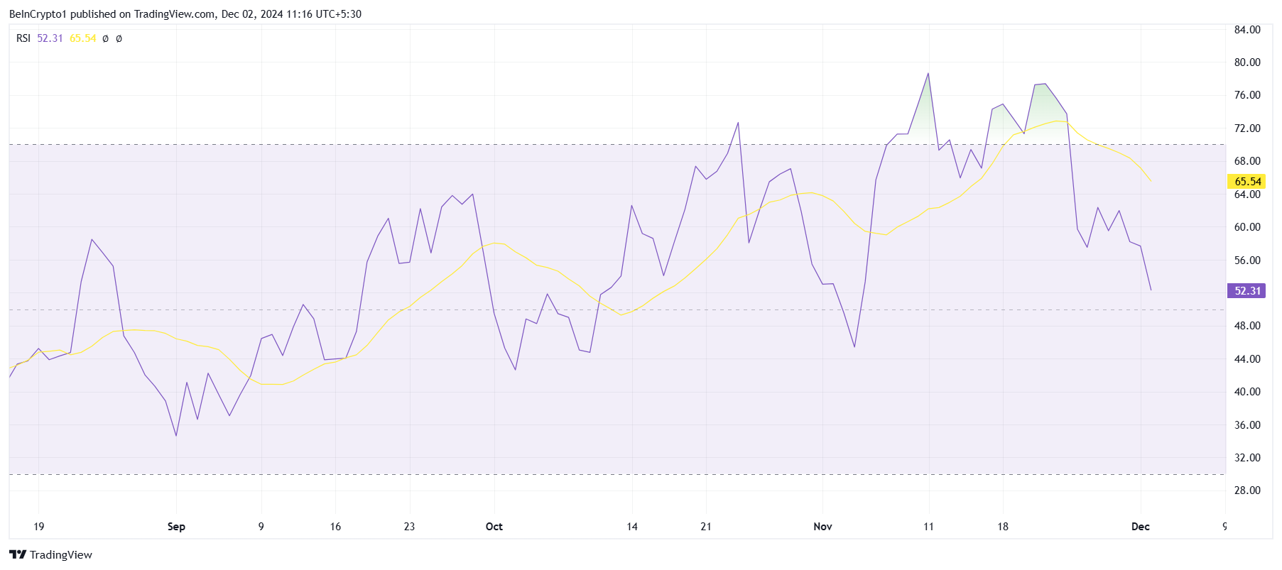 Solana RSI