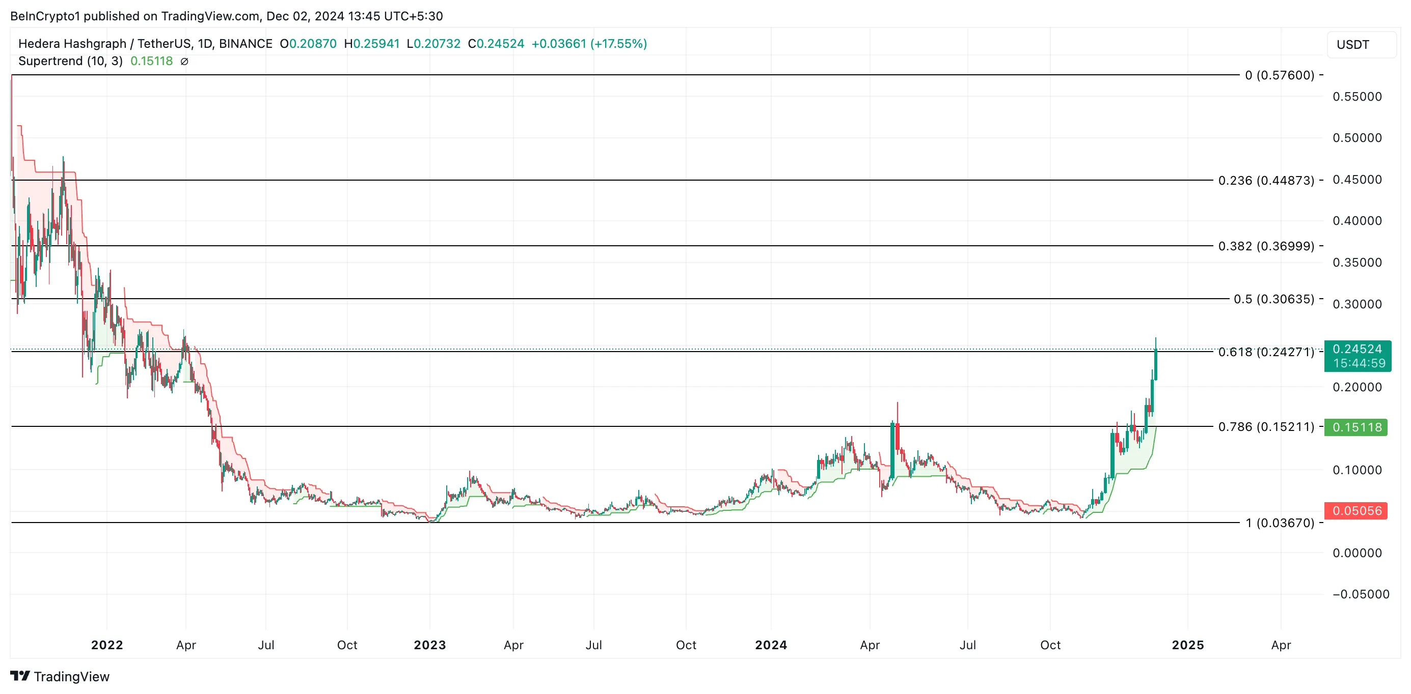 HBAR Price Analysis