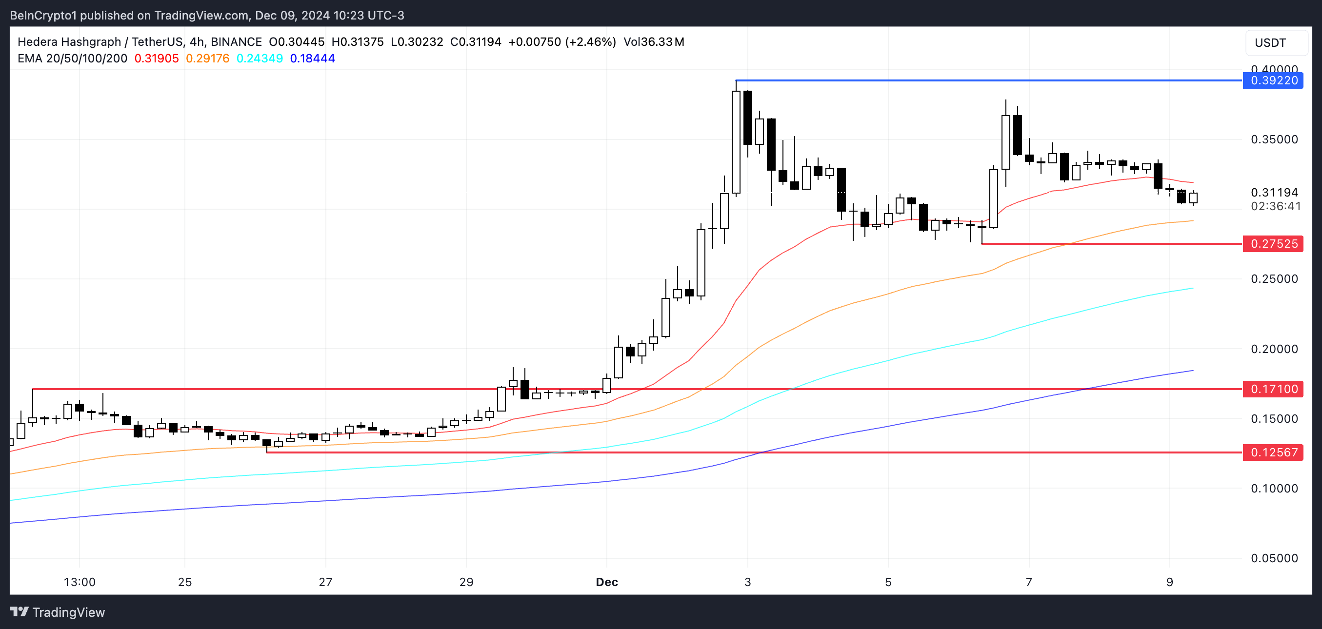 HBAR Price Analysis.