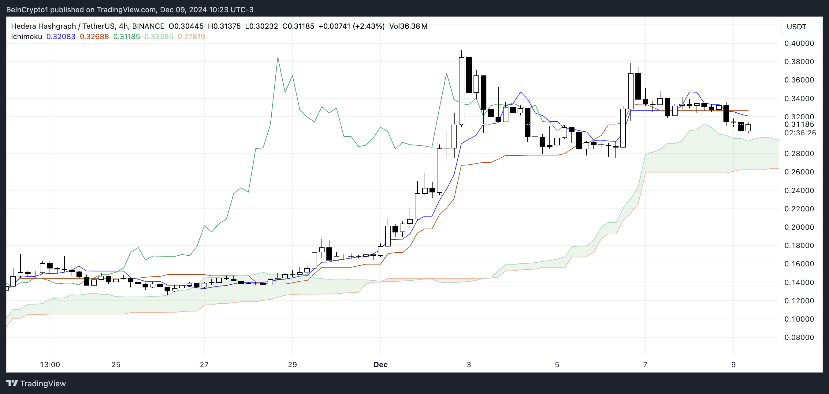 HBAR Ichimoku Cloud.