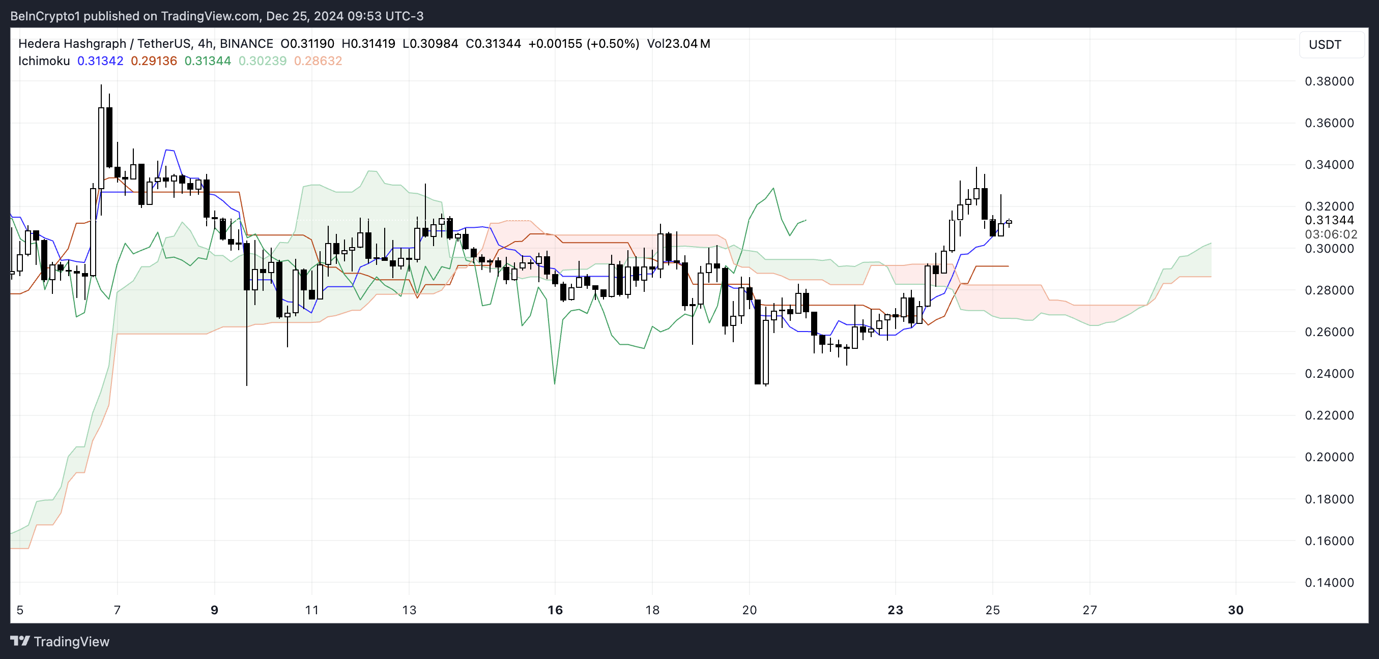 HBAR Ichimoku Cloud.