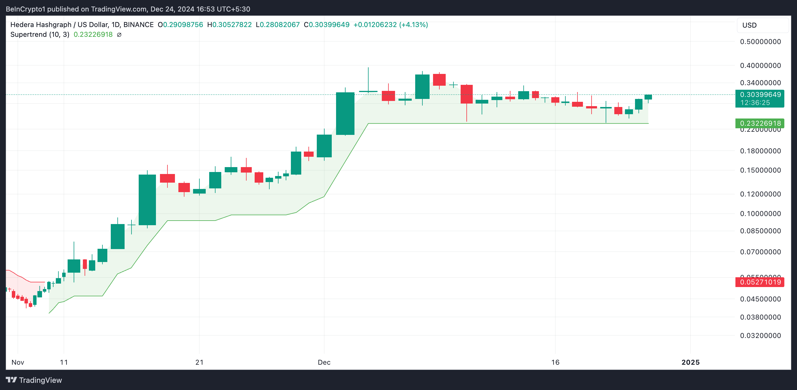 HBAR Rides the Bull: An 11% Surge Points to More Gains Ahead