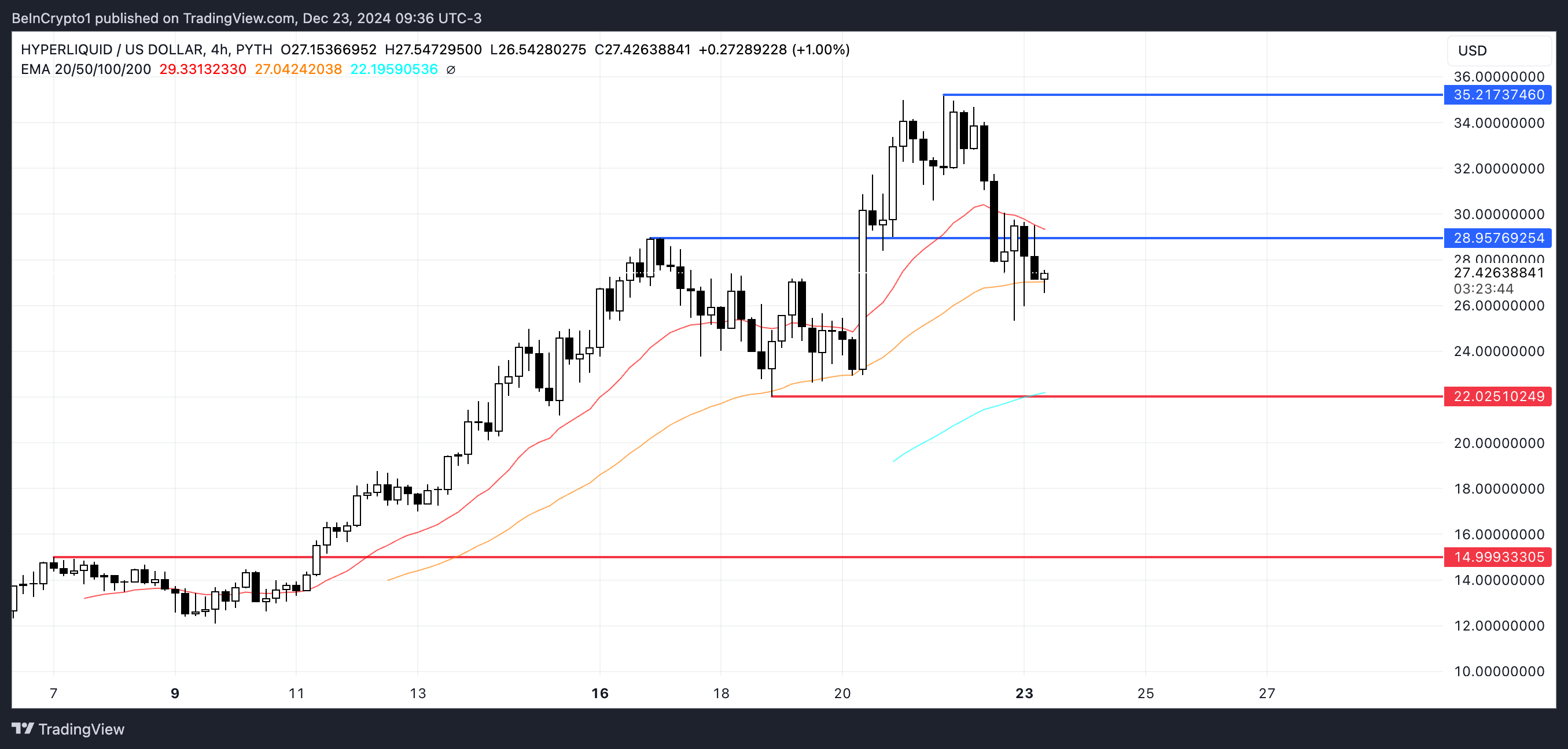 3 Altcoins to Watch in the Fourth Week of December 2024