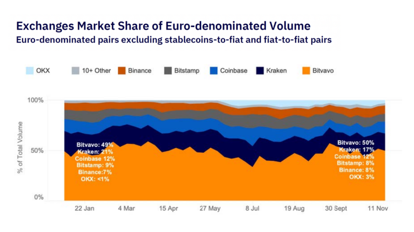 Bitvavo Is Once Again the Largest Eur-Spot Exchange Worldwide