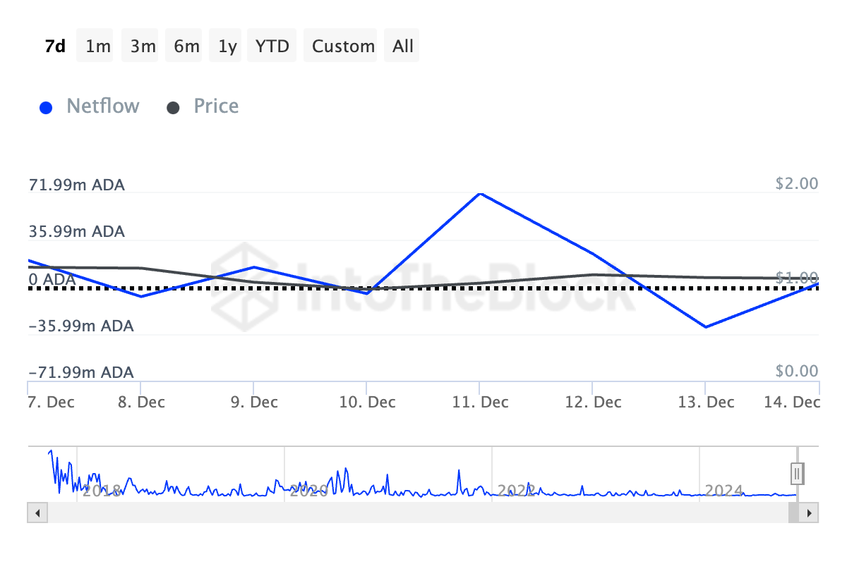 Le prix des pièces ADA peut-il rester élevé au-dessus de 1 $ ? - La Crypto Monnaie