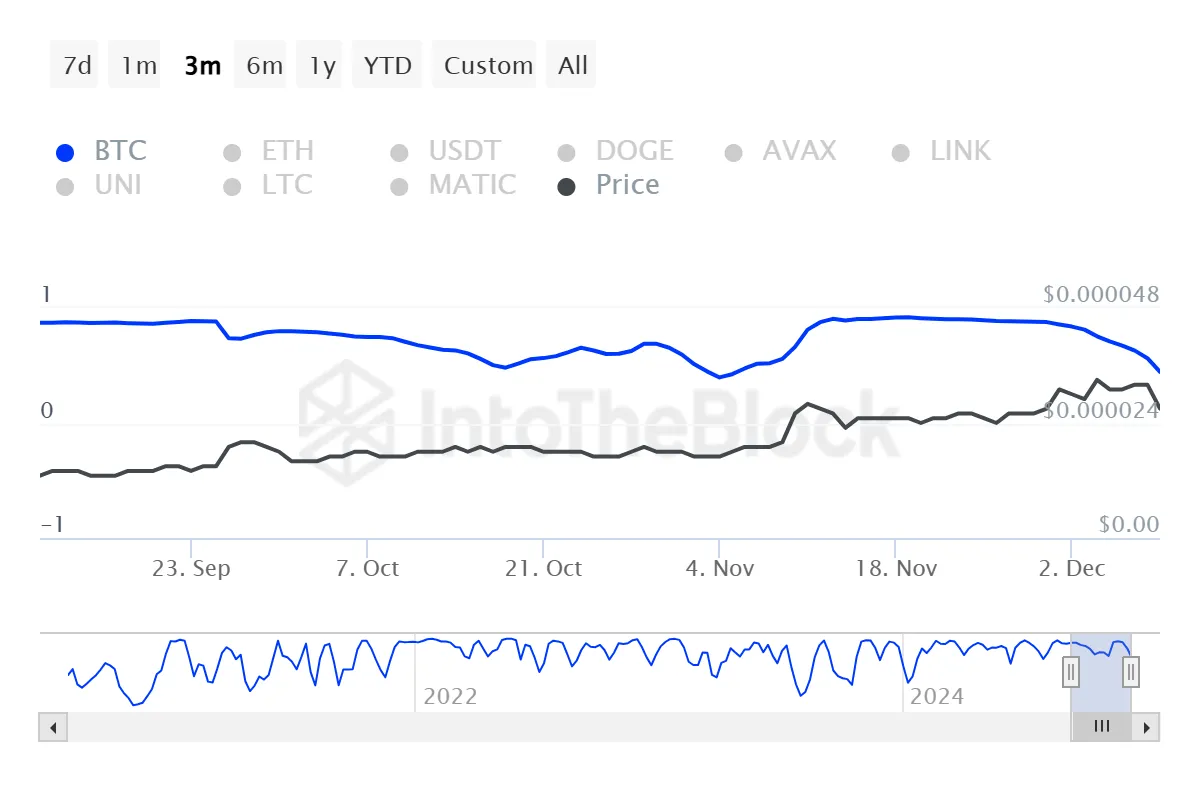Shiba Inu Correlation with Bitcoin.