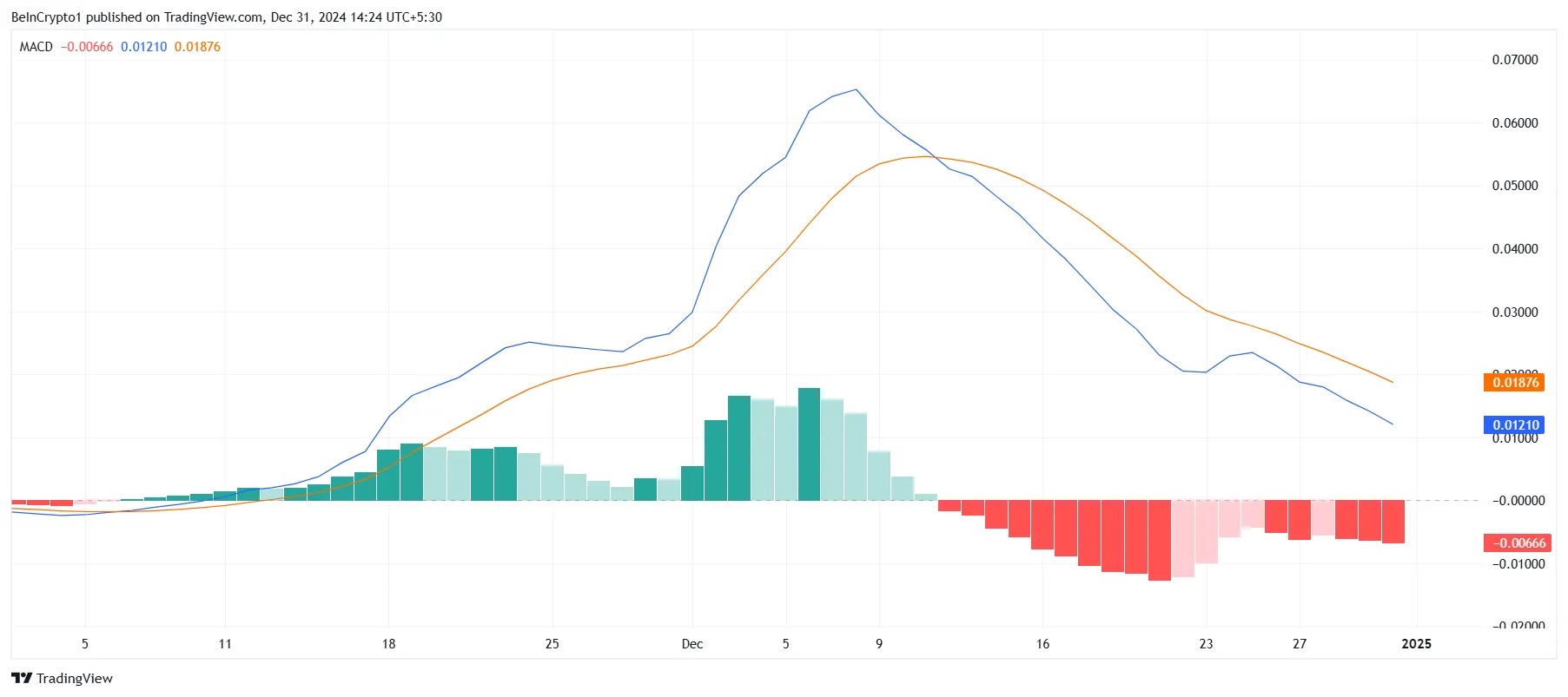 HBAR MACD