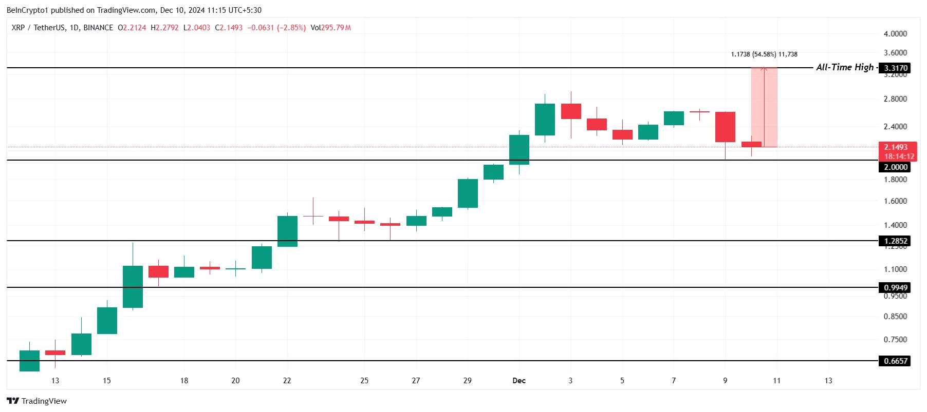 XRP Price Analysis