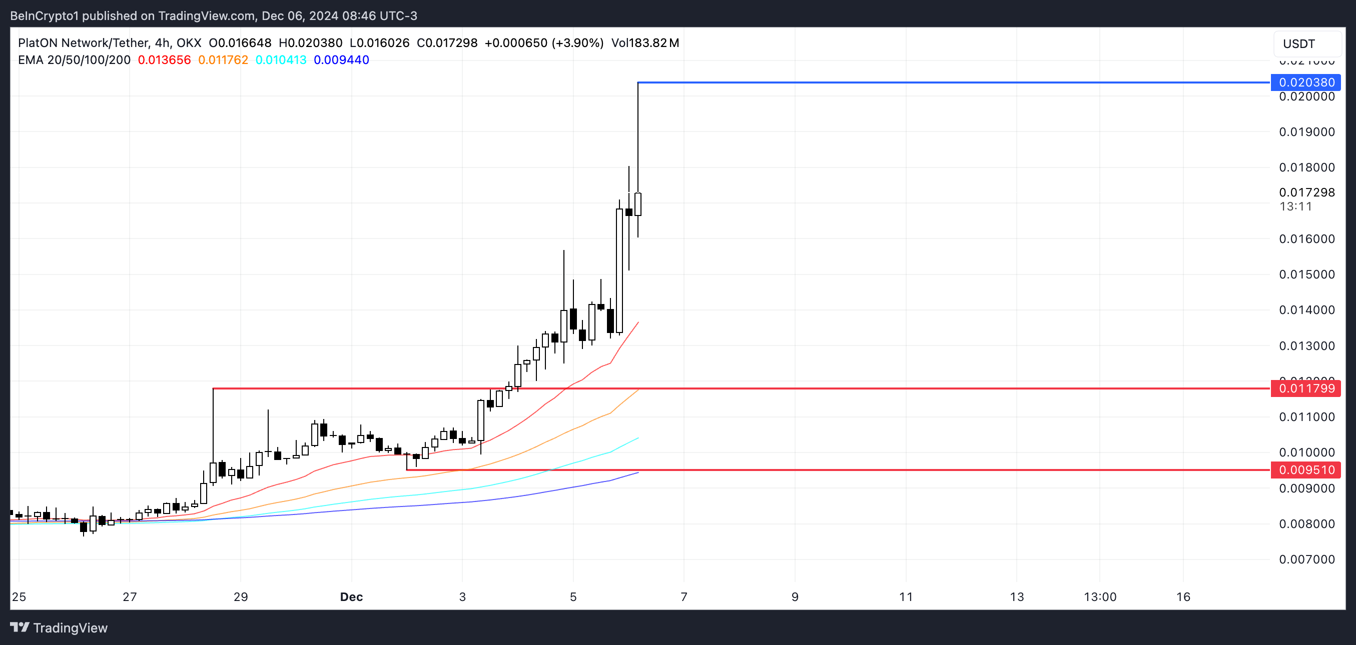 LAT Price Analysis.