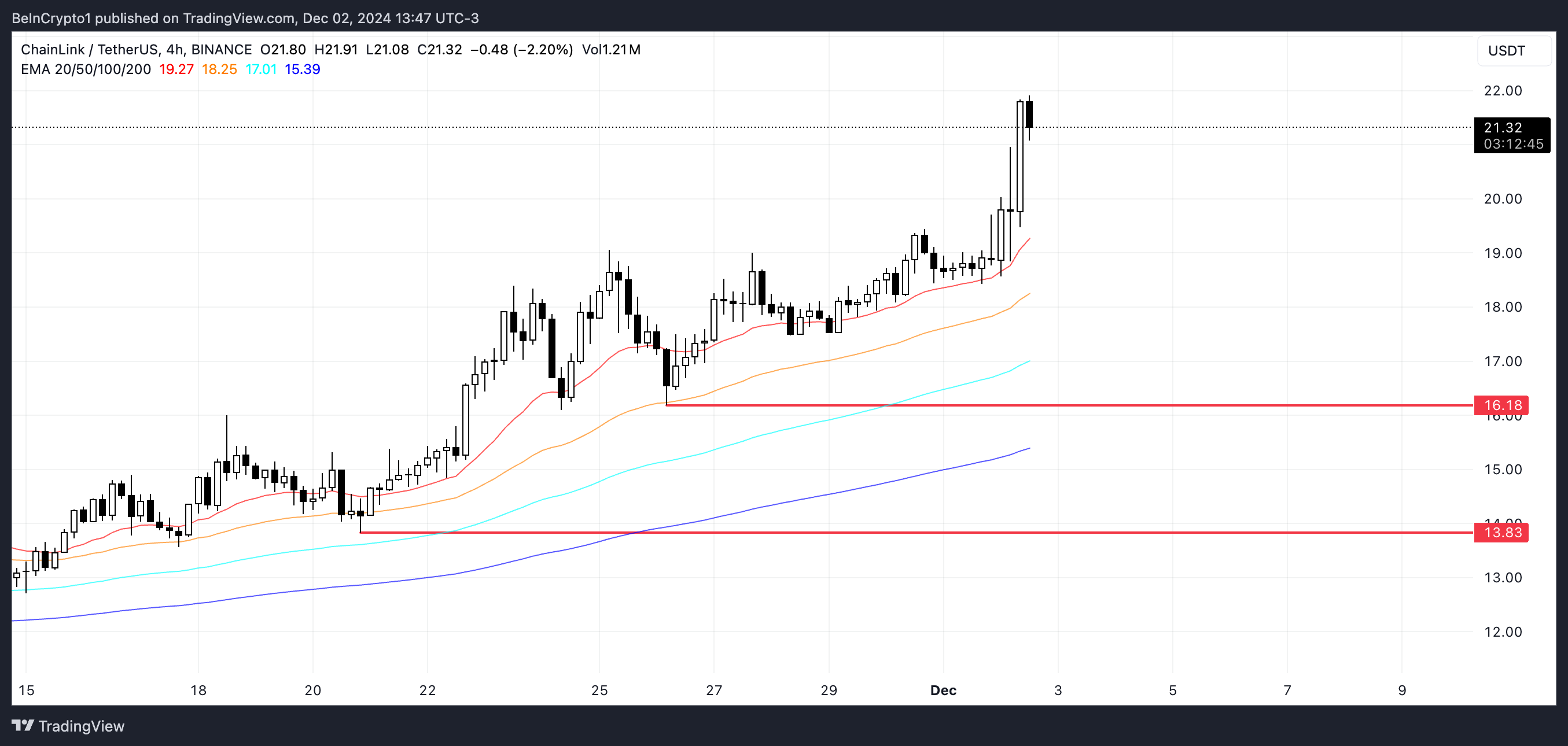 LINK Price Analysis.