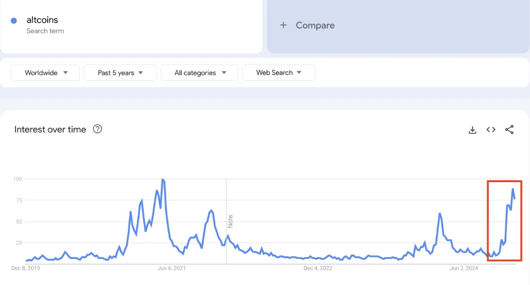 Spike in Google search volumes for altcoins