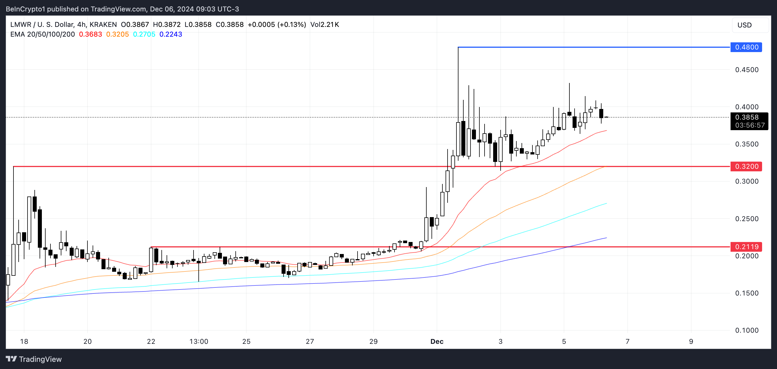 LMWR Price Analysis.