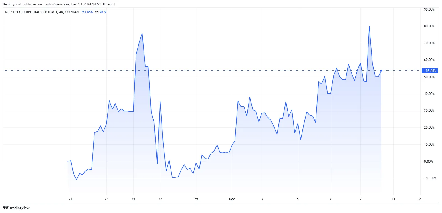 ME Price Performance