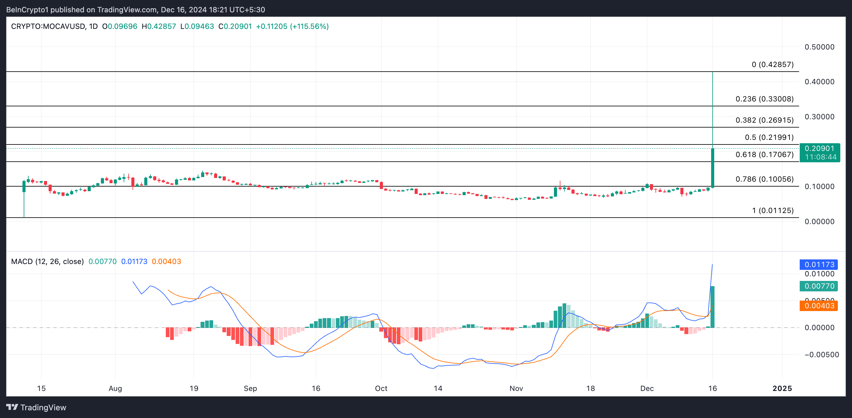 3 Cryptocurrencies That Reached All-Time Highs Today — December 16 