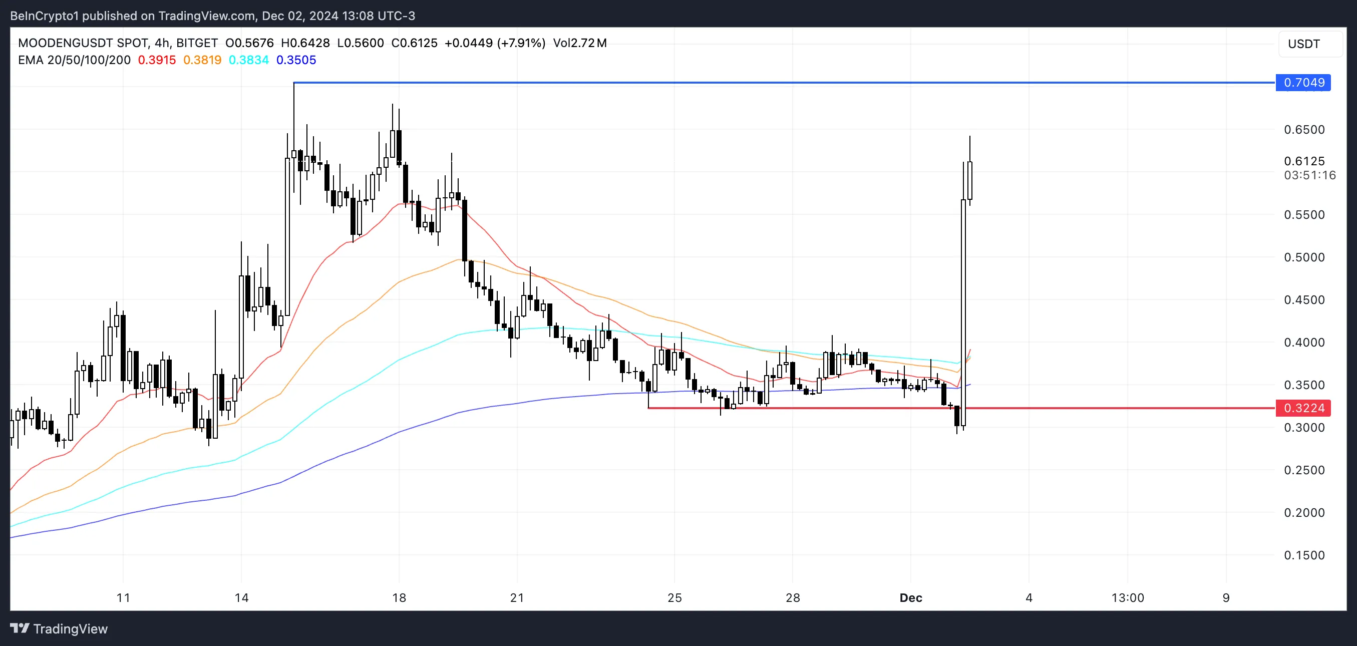 MOODENG Price Analysis.