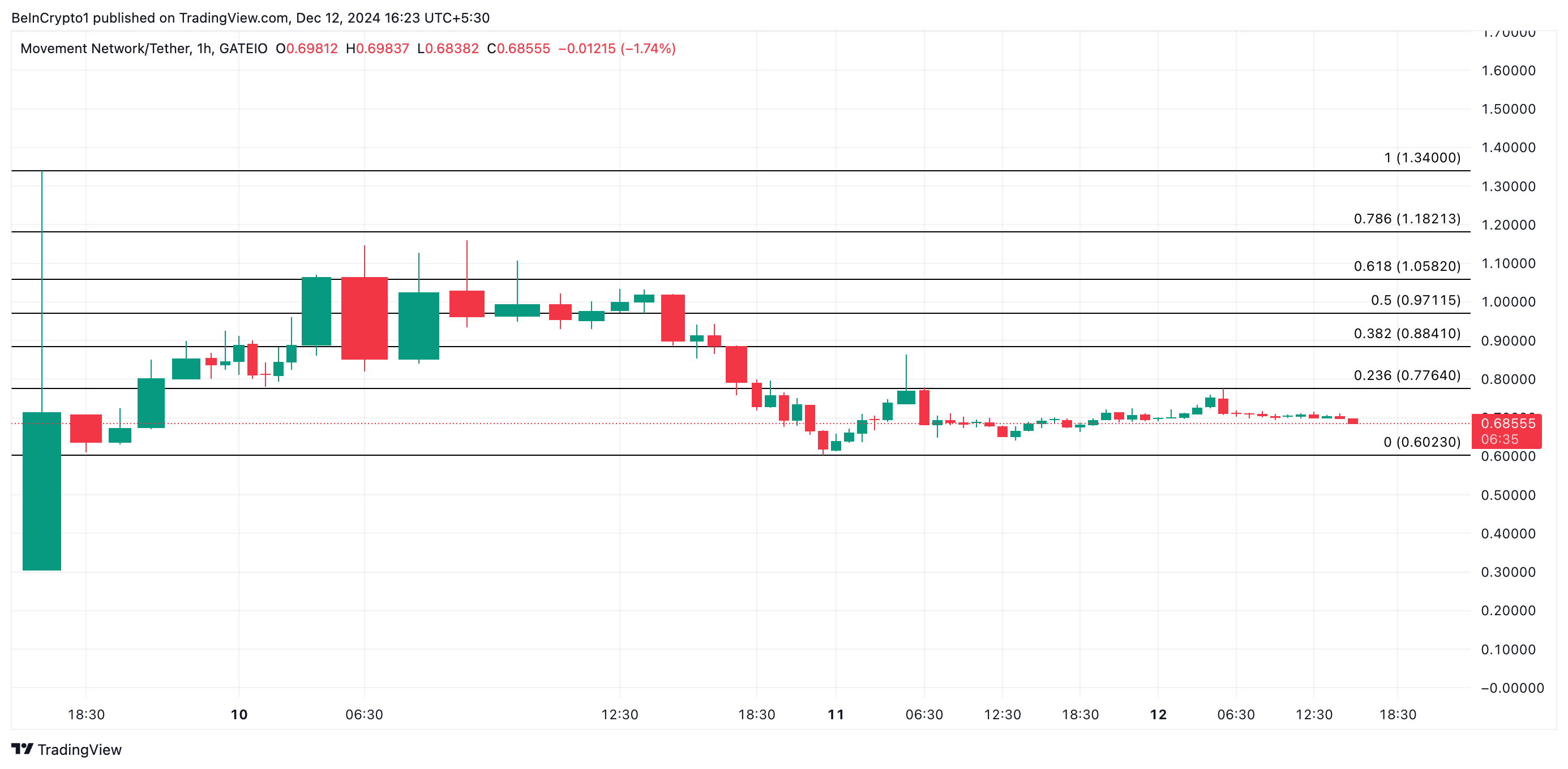 MOVE Price Analysis